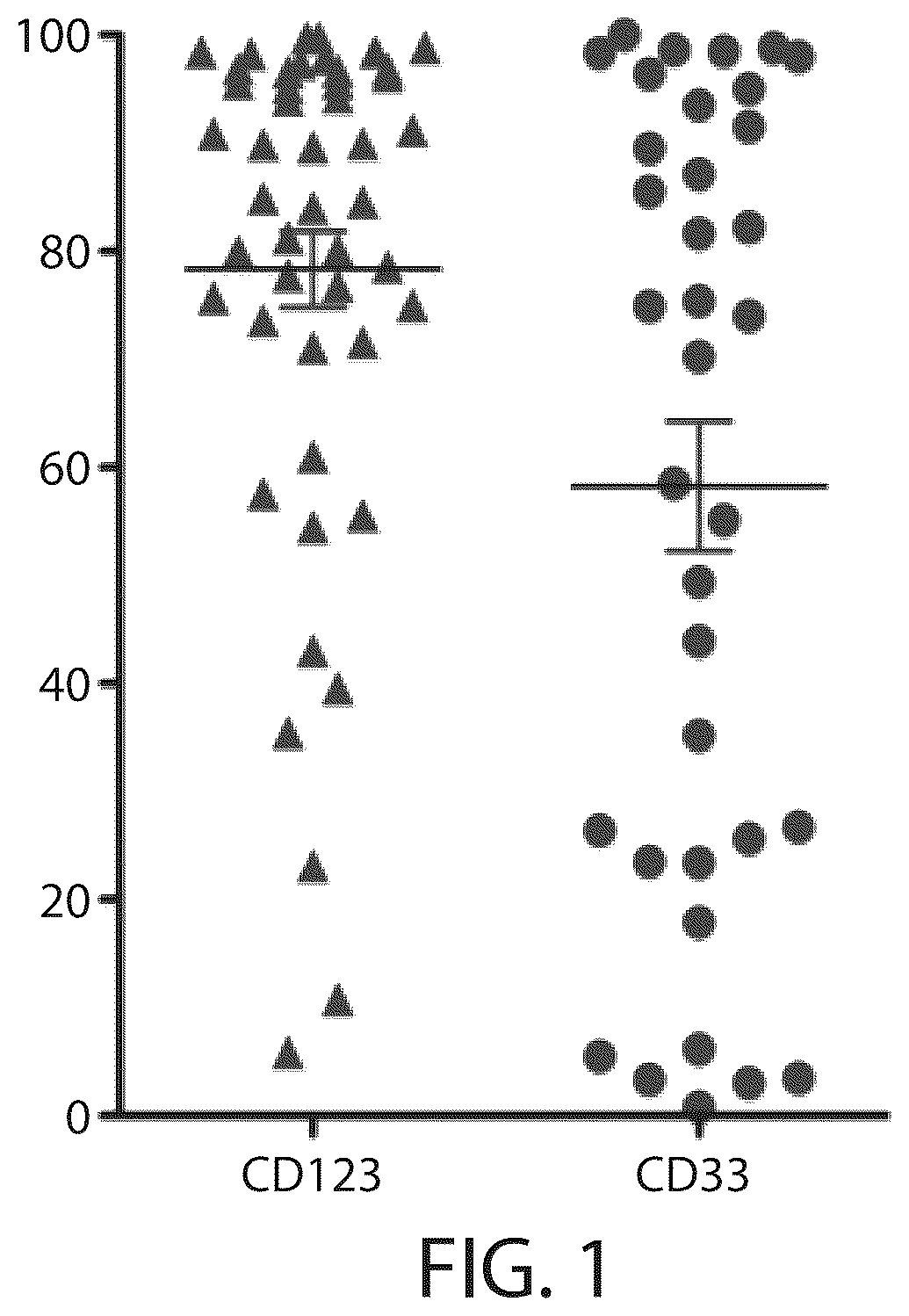 Patent US12338287 — Treatment of cancer using a CD33 chimeric antigen receptor — Figure 1
