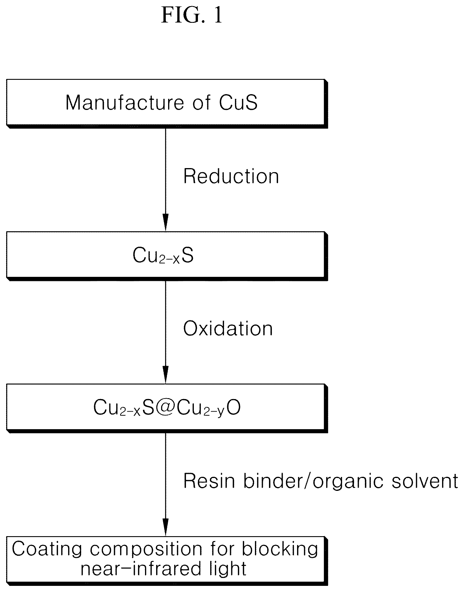 Patent US12338350 — Copper sulfide nanoparticles having core-shell structure included in coating composition for blocking near-infrared light, and preparation method therefor — Figure 1