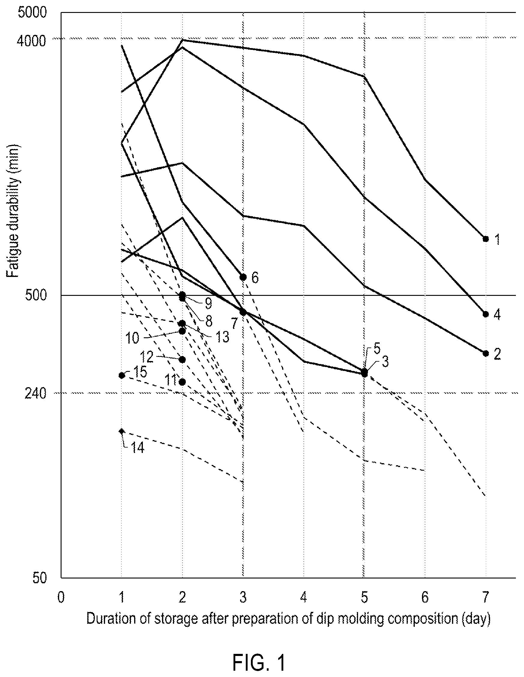 Patent US12338351 Figure 1 – Dip molding emulsion, method of producing glove, and glove