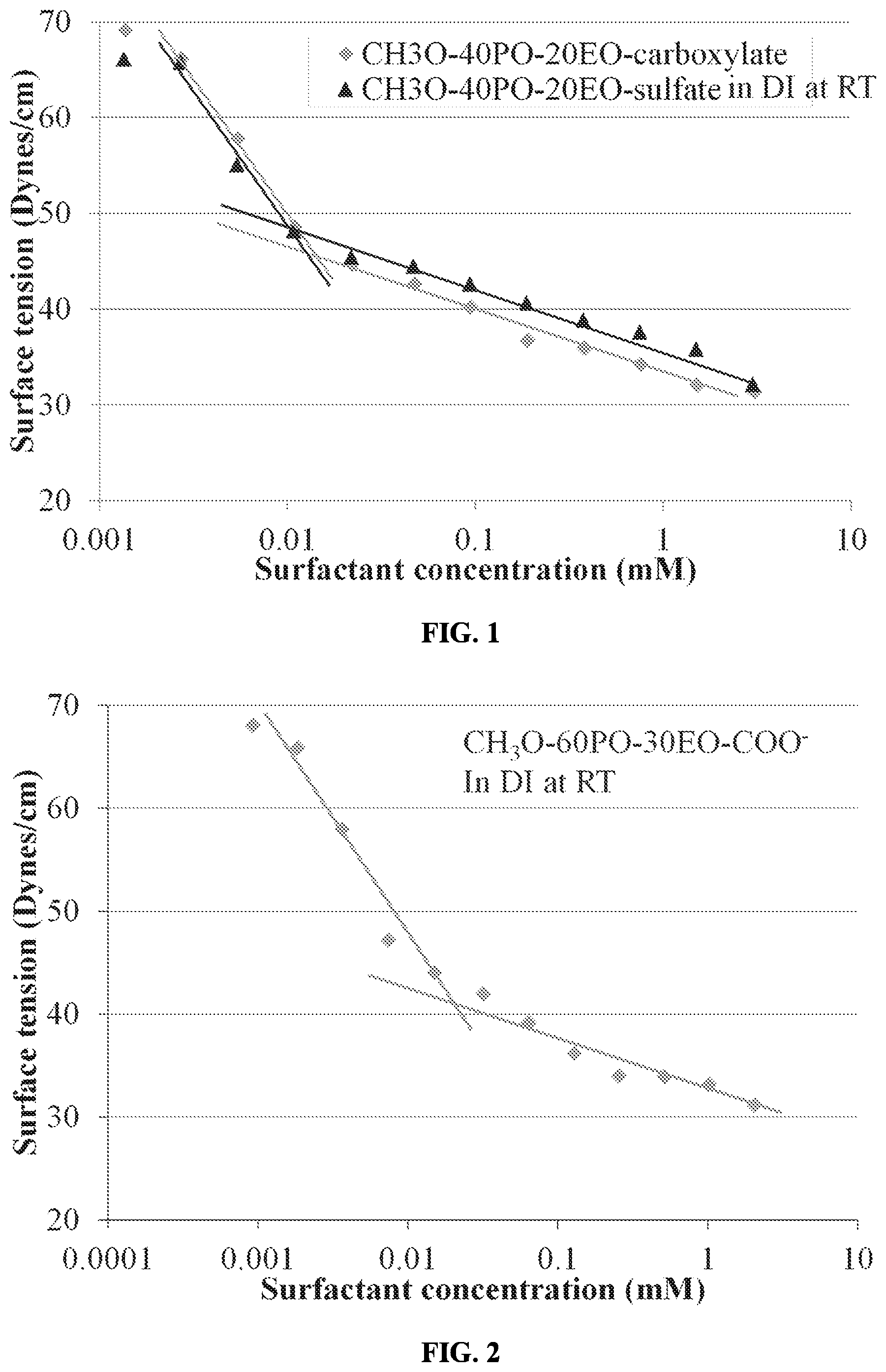 Patent US12338382 Figure 1 – Surfactants having non-conventional hydrophobes