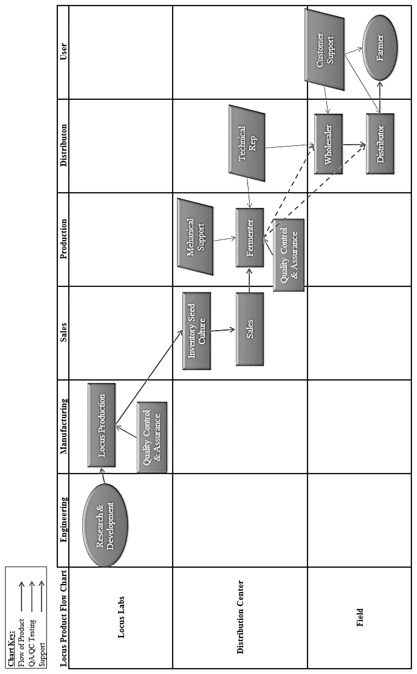 Patent US12338427 — Distributed systems for the efficient production and use of microbe-based compositions — Figure 1