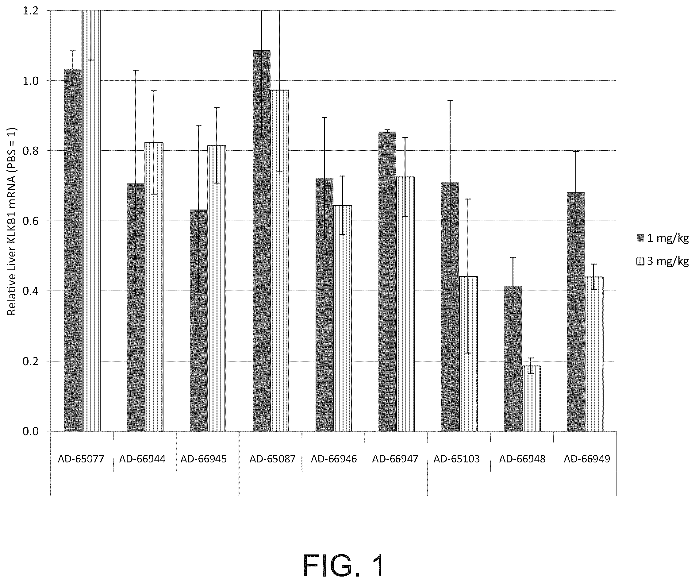 Patent US12338439 Figure 1 – Factor XII (hageman factor) (F12), kallikrein B, plasma (fletcher factor) 1 (KLKB1), and kininogen 1 (KNG1) iRNA compositions and methods of use thereof