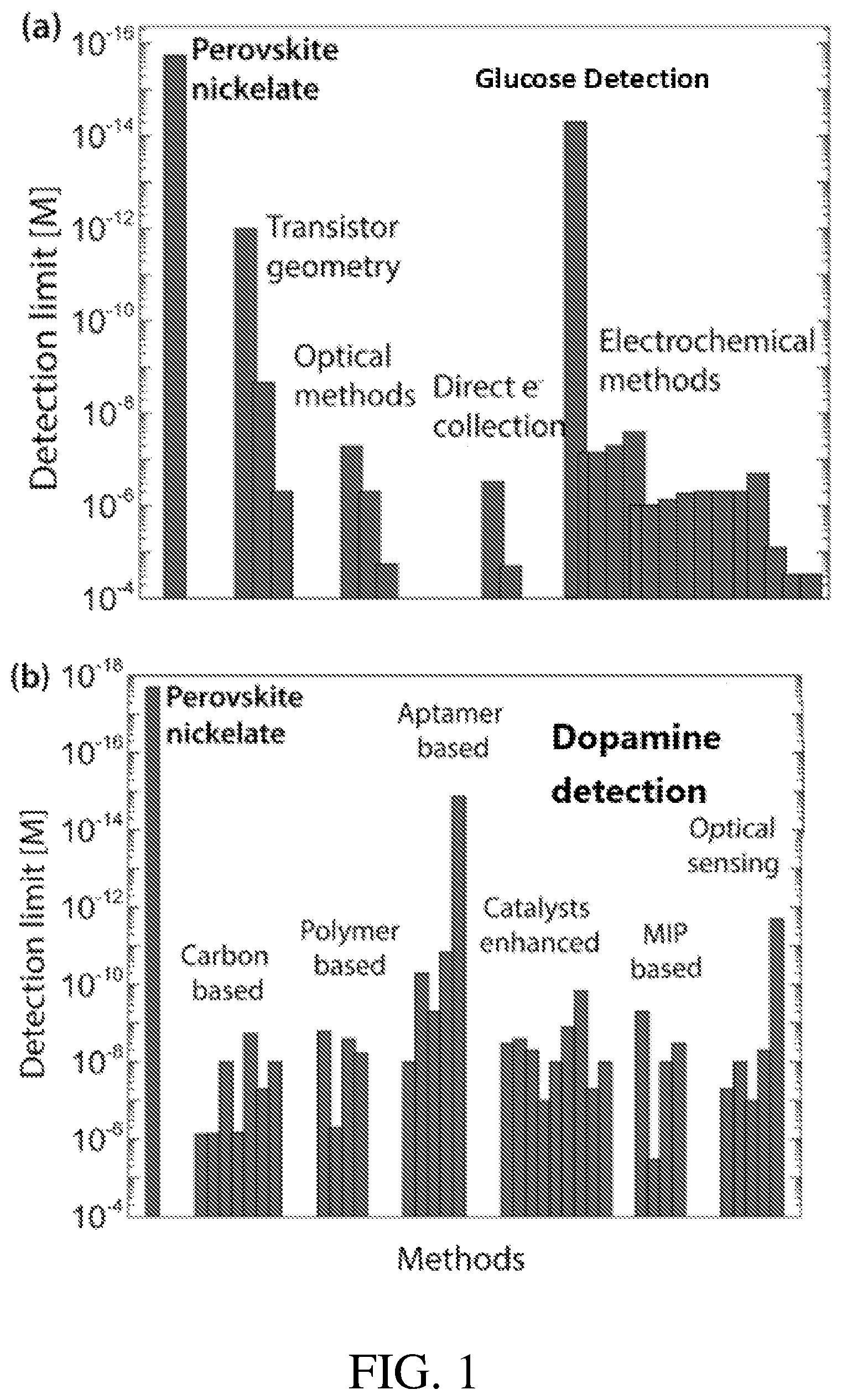 Patent US12338482 — Ultralow concentration sensing of bio-matter with perovskite nickelate devices and arrays — Figure 1