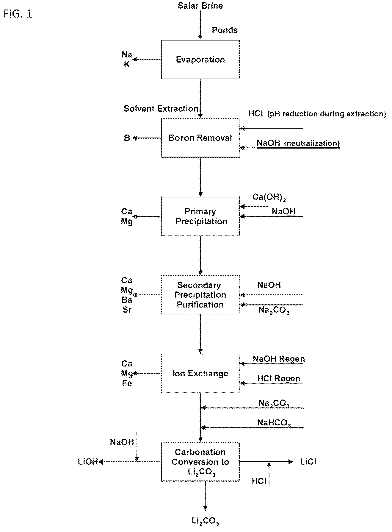 Patent US12338538 Figure 1 – Li recovery processes and onsite chemical production for Li recovery processes