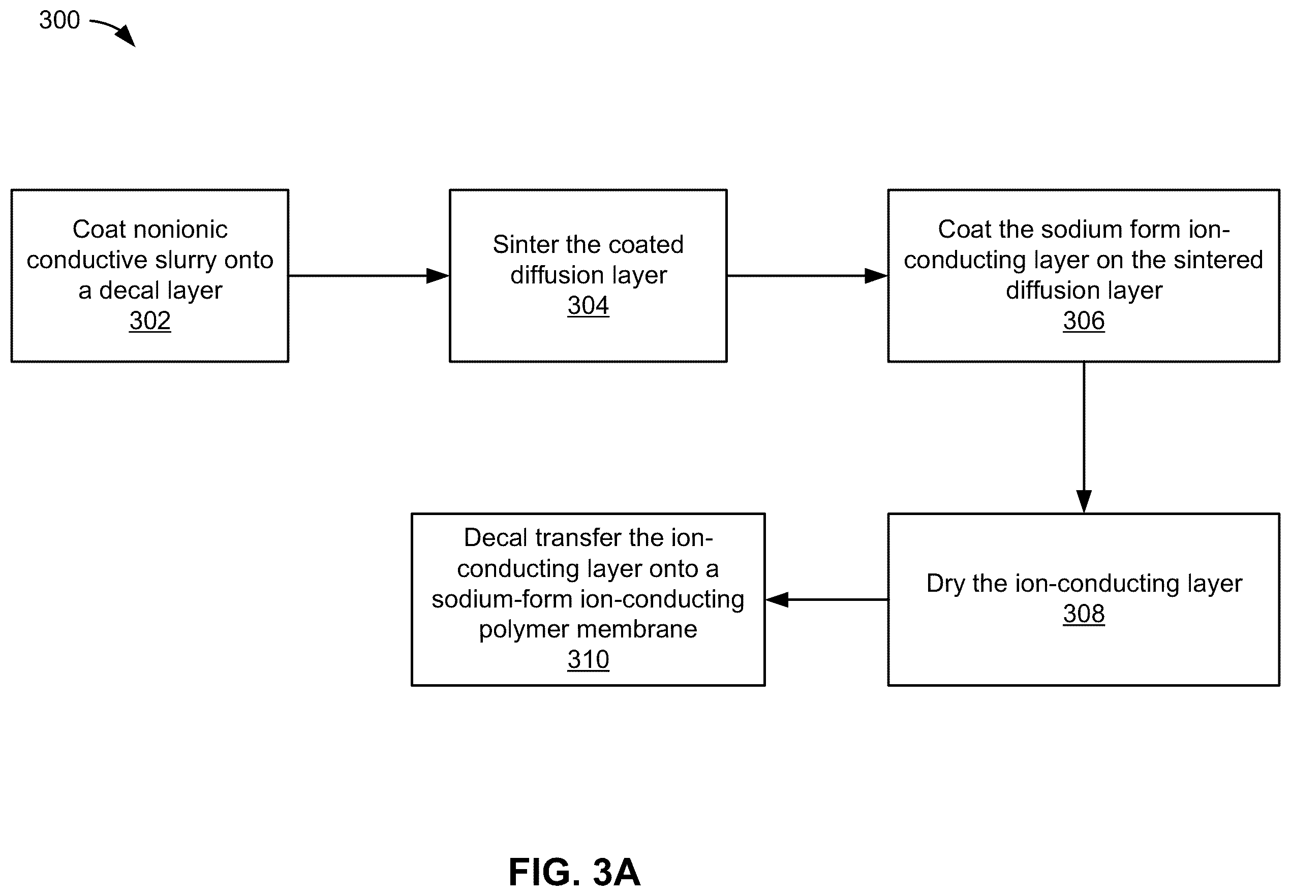Patent US12338539 Figure 6 – Hybrid electrocatalyst layers for membrane-based electrochemical devices and processes for making the same