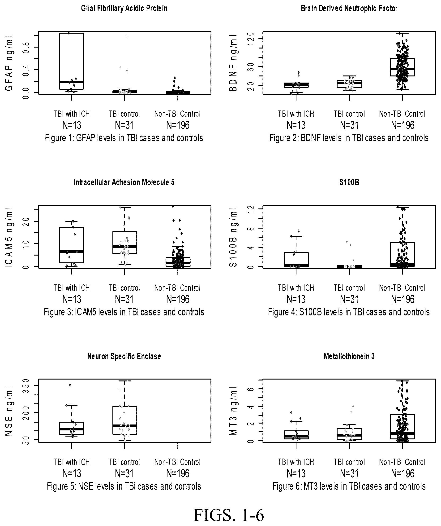 Patent US12339288 — Multi-protein biomarker assay for brain injury detection and outcome — Figure 1