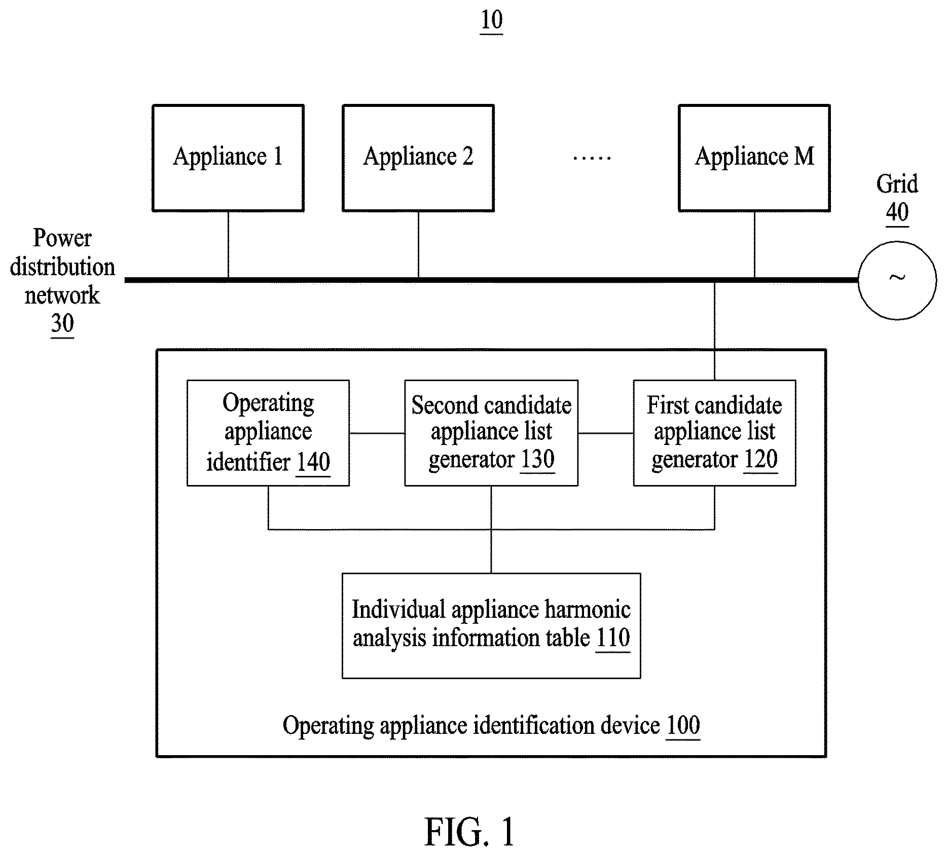 Patent US12339311 — Method of identifying appliances by analyzing harmonic components of power signal and devices for performing the same — Figure 1