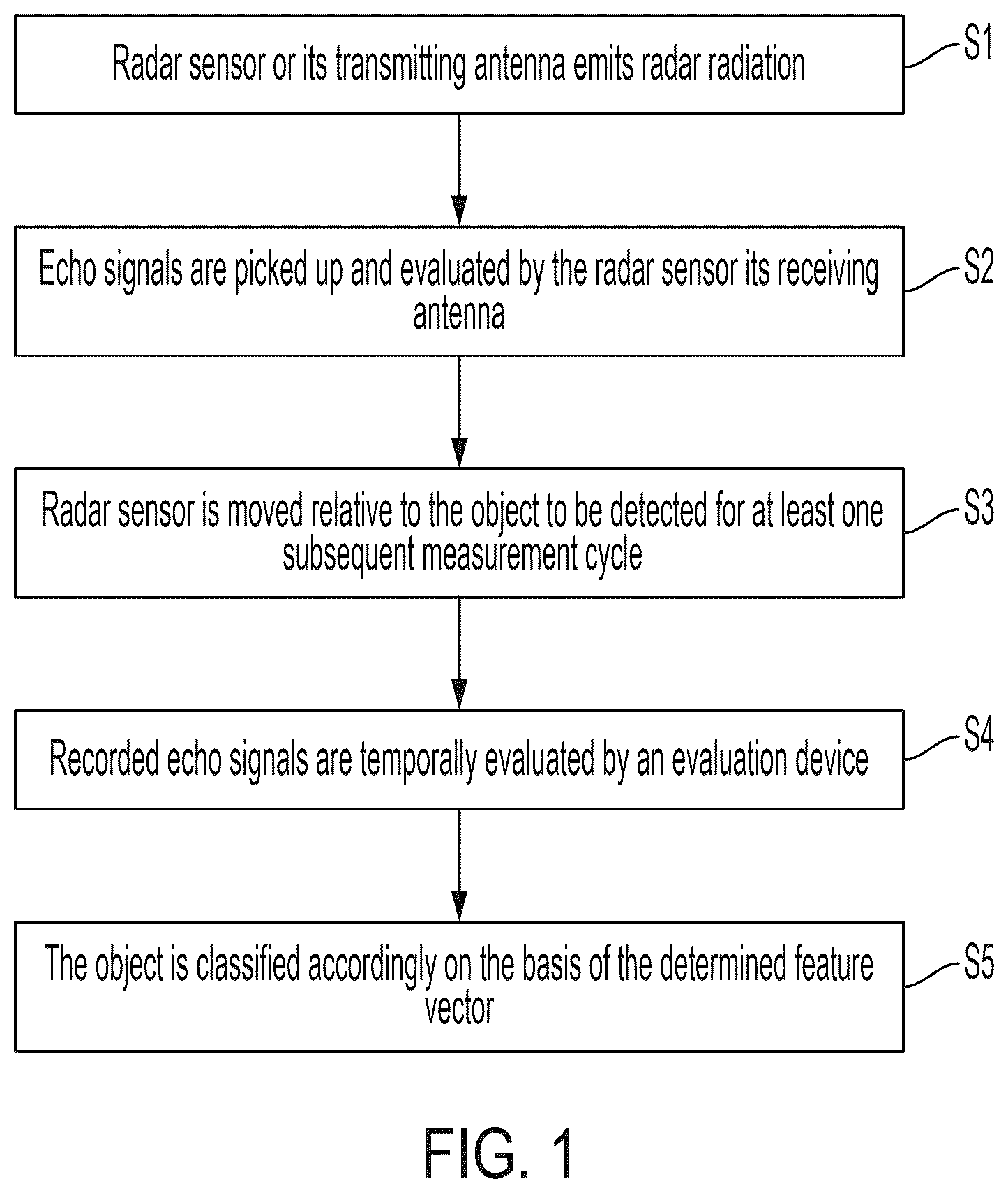 Patent US12339354 — Method for identifying and classifying objects, and motor vehicle — Figure 1