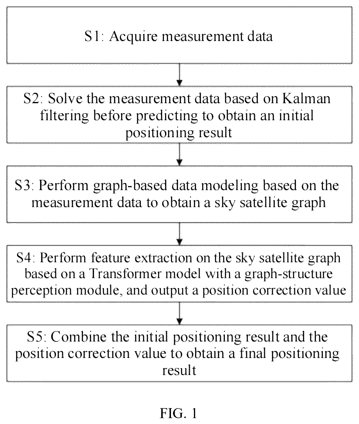 Patent US12339378 — High-precision beidou satellite positioning method and system for complex urban environment — Figure 1