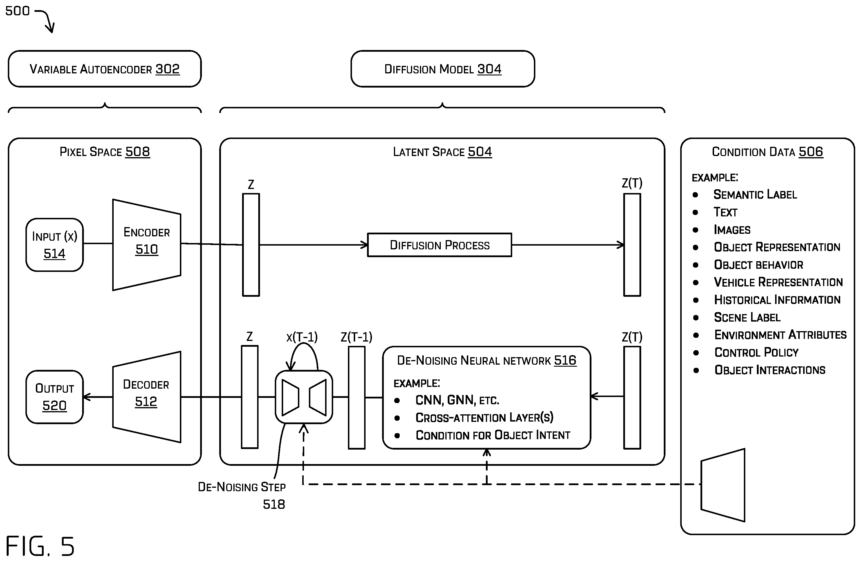 Patent US12339658 Figure 5 – Generating a scenario using a variable autoencoder conditioned with a diffusion model