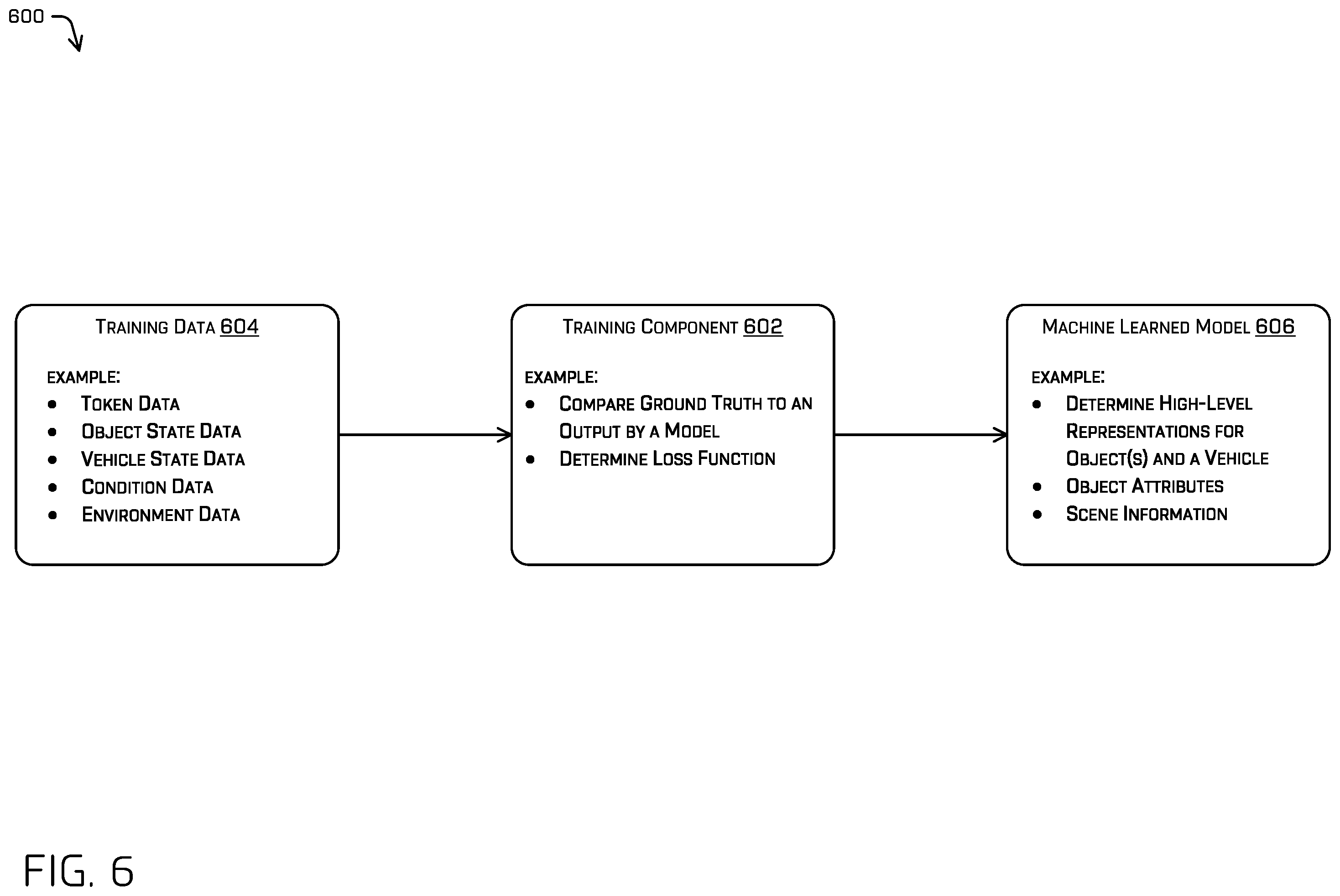 Patent US12339658 Figure 6 – Generating a scenario using a variable autoencoder conditioned with a diffusion model