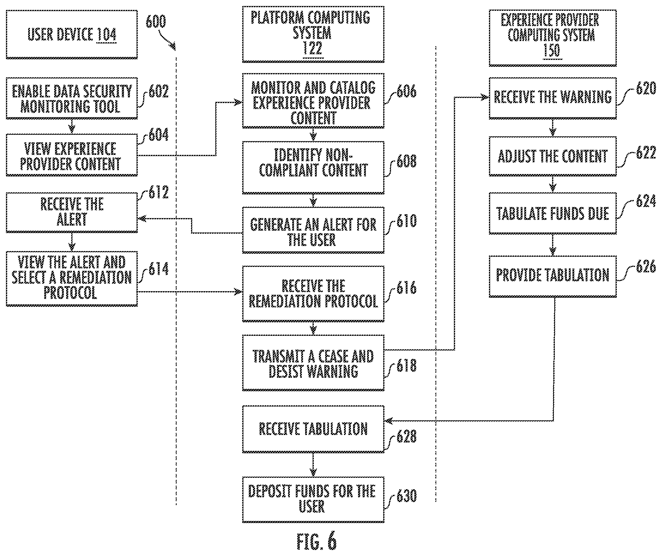 Patent US12339735 Figure 6 – Compliance tracking and remediation across a data sharing platform