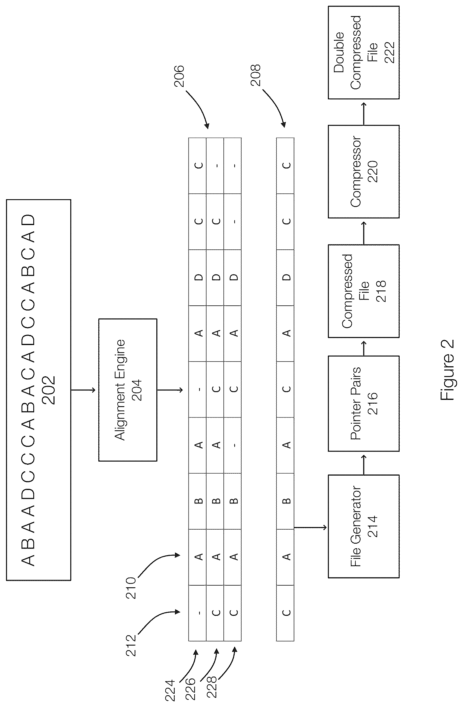 Patent US12339811 Figure 2 – Compressing multiple dimension files using sequence alignment