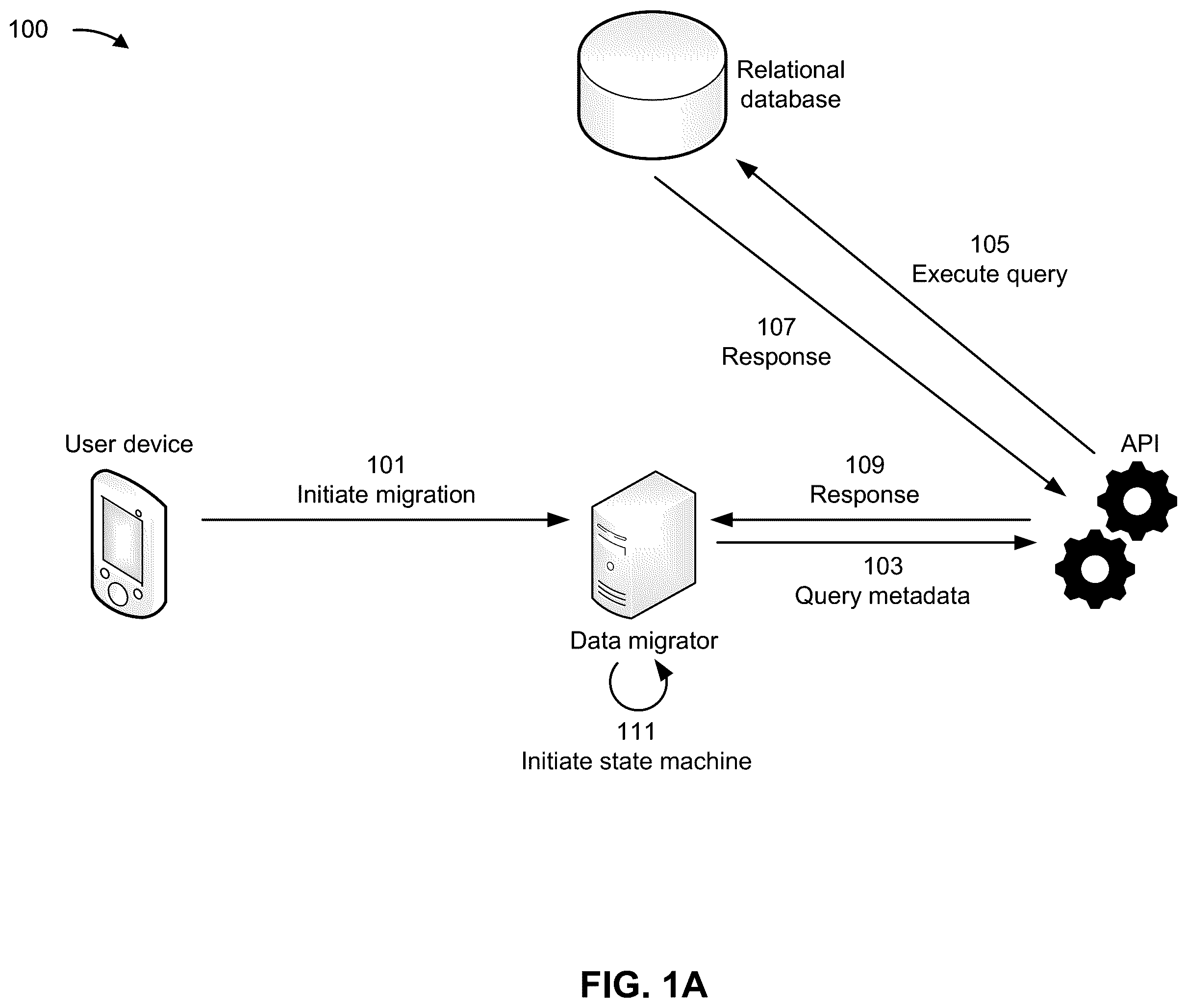 Patent US12339869 — Migration and validation of data from tabular structures to non-relational data stores — Figure 1