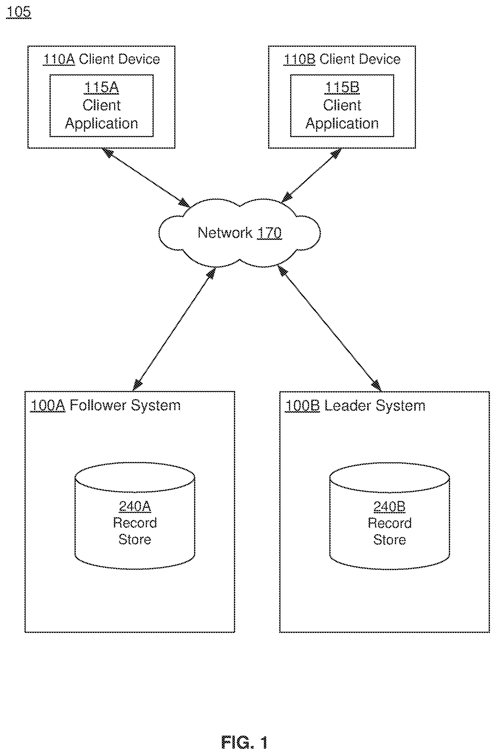 Patent US12339872 — Updating transactions in a distributed database with a leader system and follower system — Figure 1
