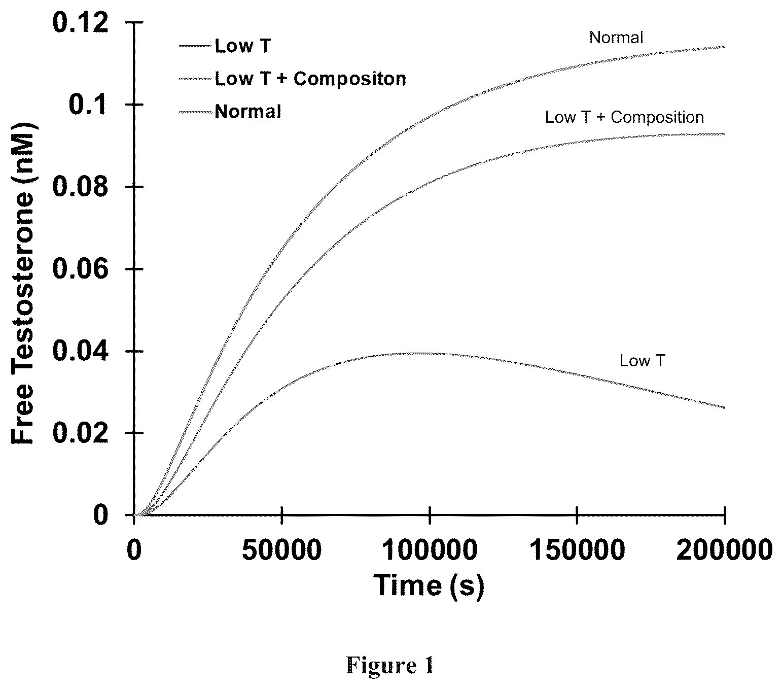 Patent US12342841 — Compositions for improving low testosterone levels — Figure 1
