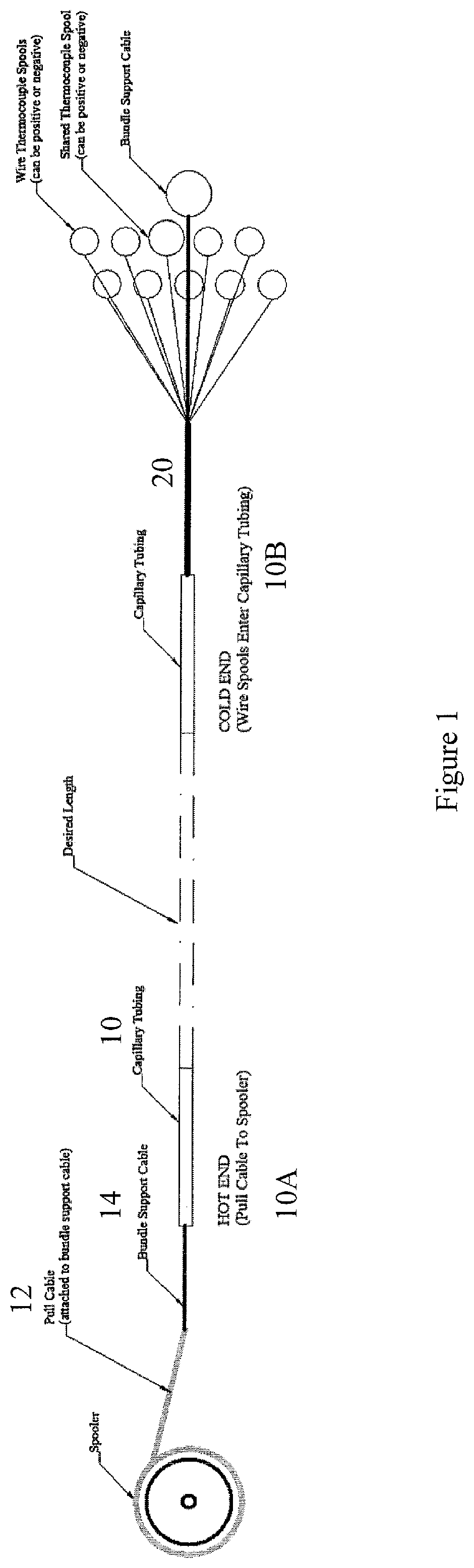 Patent US12345152 — Polymer insulated thermocouple bundles — Figure 1