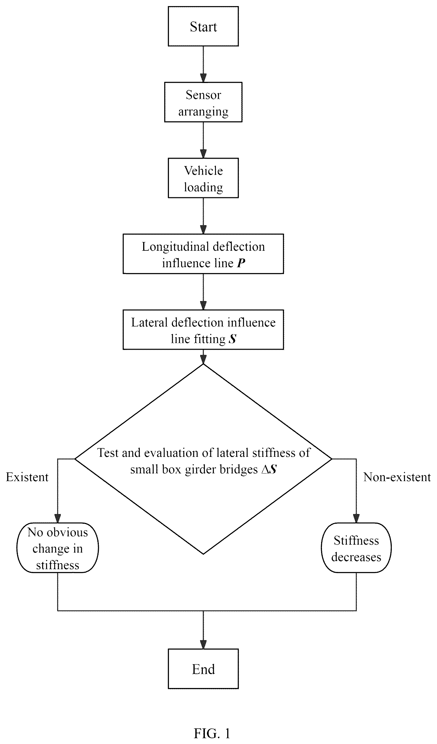 Patent US12345610 — Method for testing and evaluating lateral stiffness of small box girder bridge — Figure 1