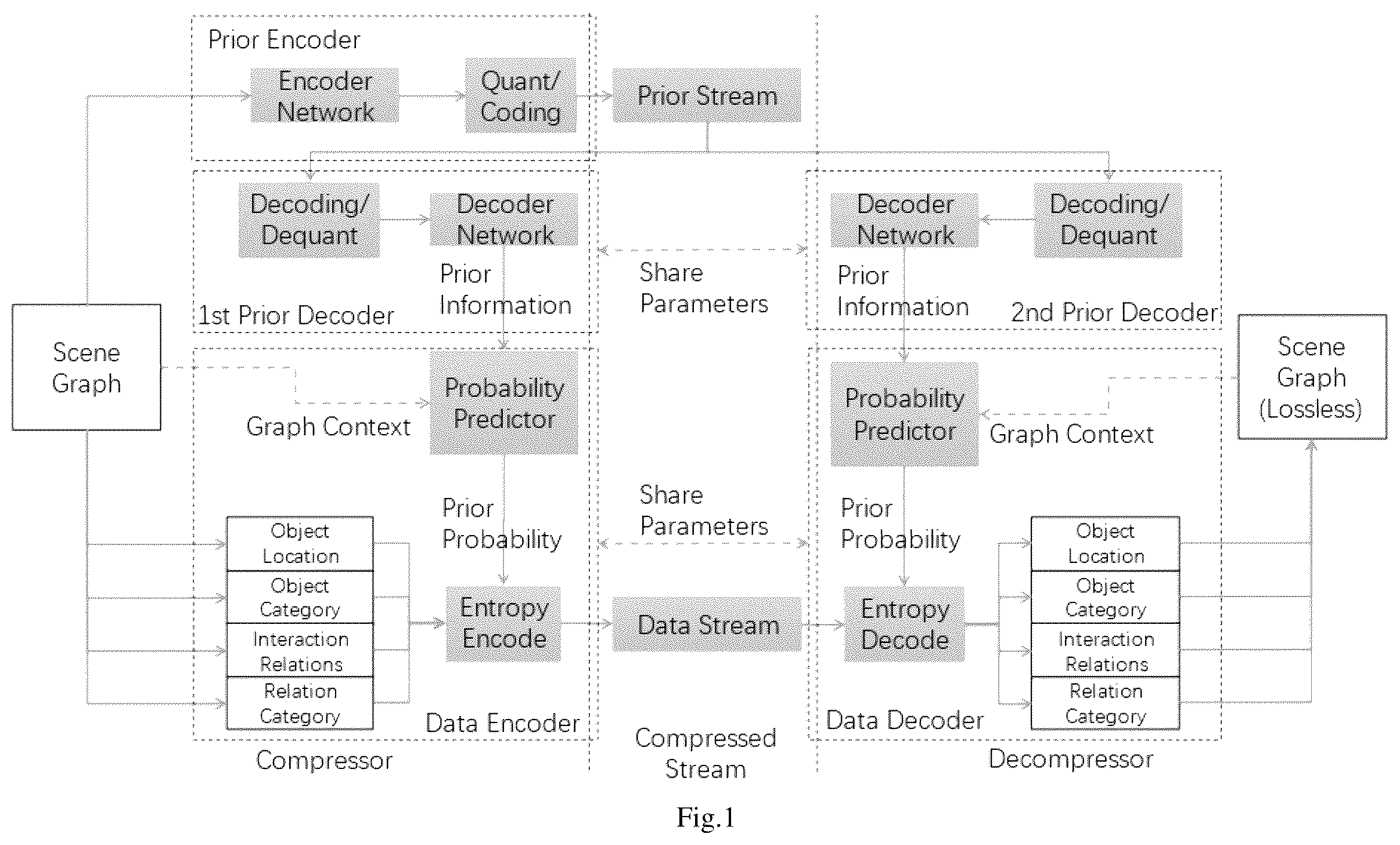 Patent US12347150 — System and method for scene graph lossless compression by context-based graph convolution — Figure 1