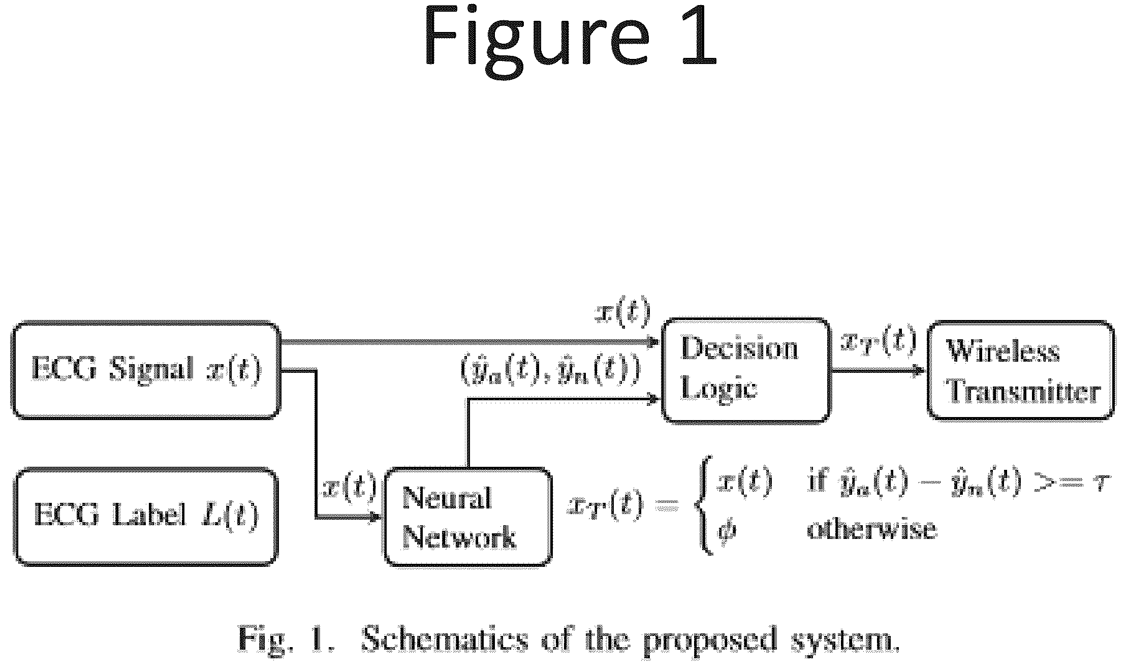 Patent US12347557 Figure 1 – Deep neural network (DNN) assisted sensor for energy-efficient electrocardiogram (ECG) monitoring