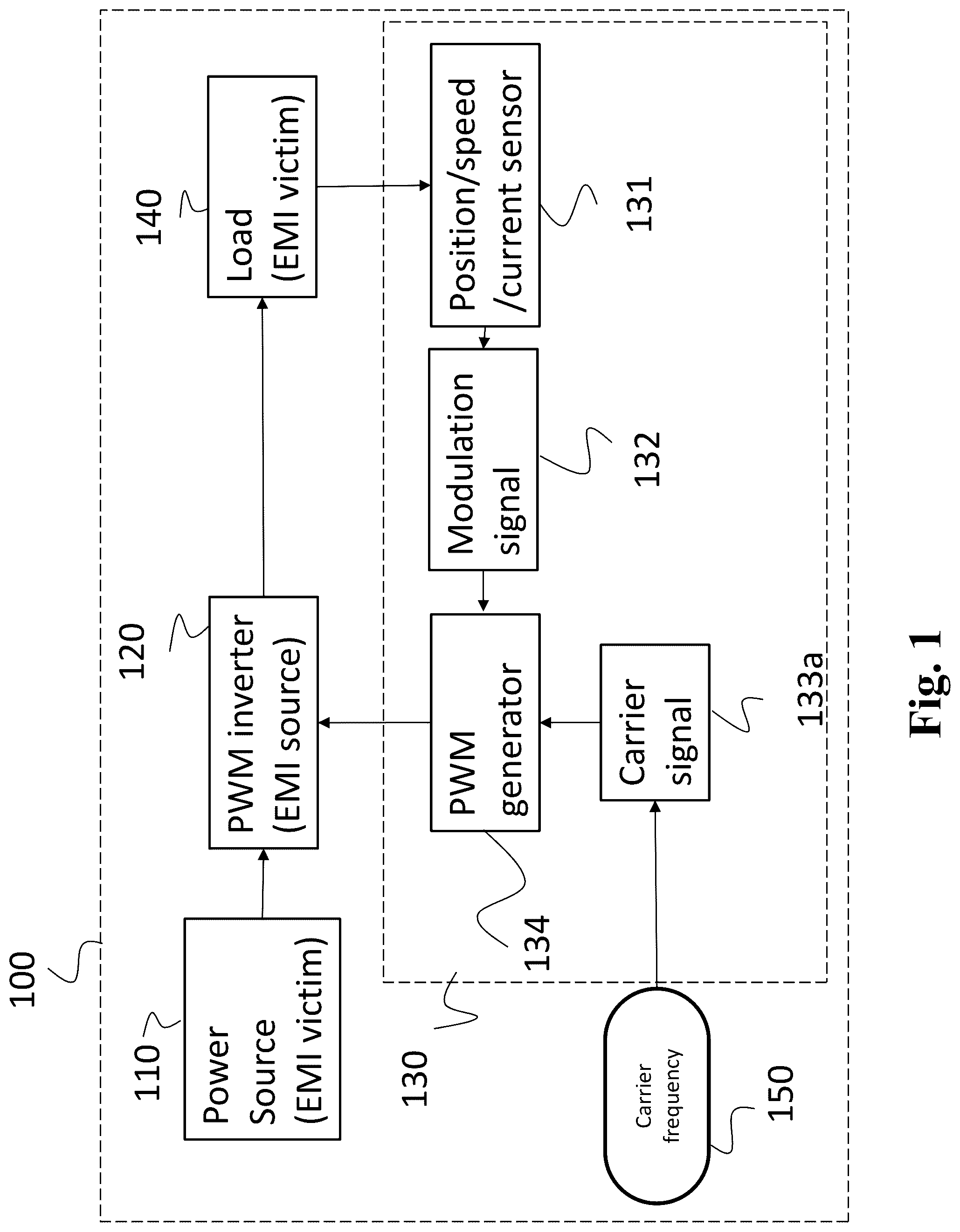 Patent US12348170 Figure 1 – Electromagnetic interference (EMI) mitigation in pulse width modulation (PWM) inverters using learning-based frequency modulated carriers