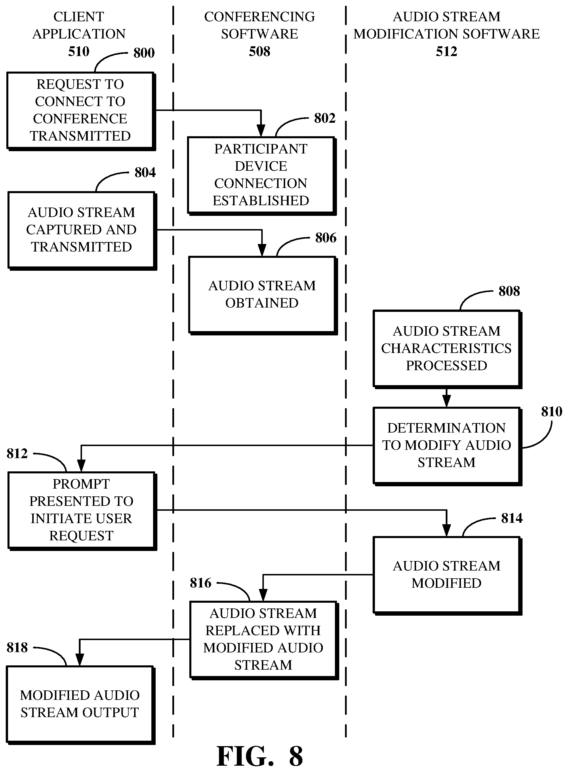 Patent US12348327 Figure 8 – Participant audio stream modification within a conference