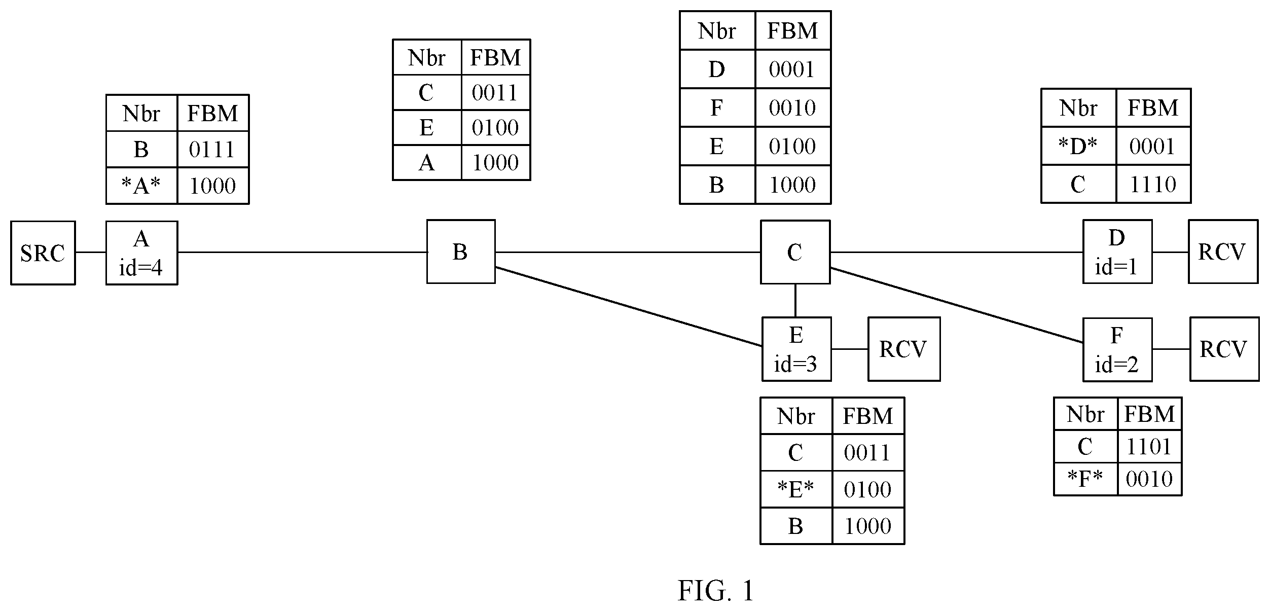 Patent US12348329 Figure 1 – Method, apparatus, and device for load balancing in bit index explicit replication network