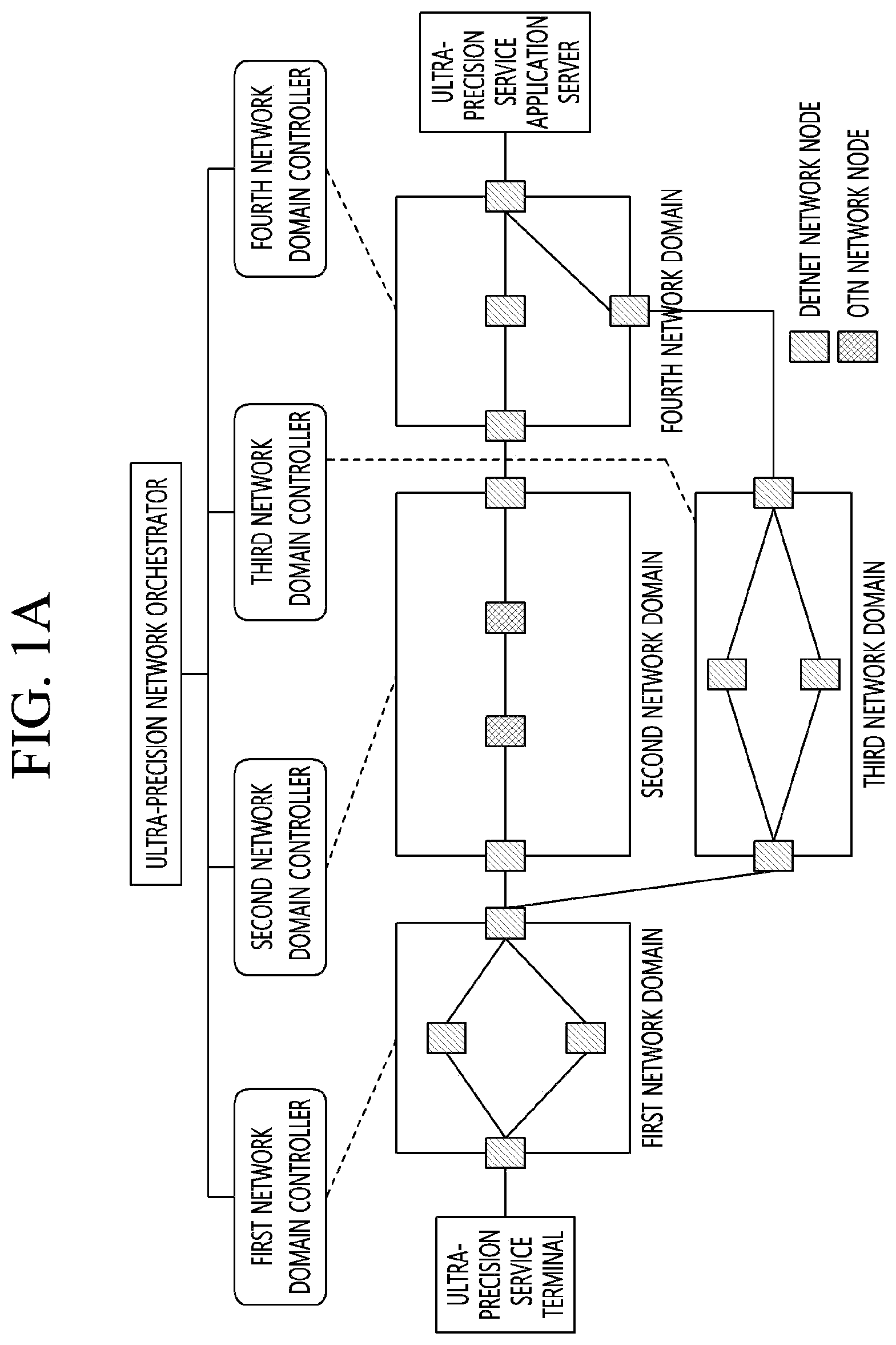 Patent US12348407 — Apparatus and method for centralized ultra-precision network control framework controlling heterogeneous multiple network domains in communication system — Figure 1