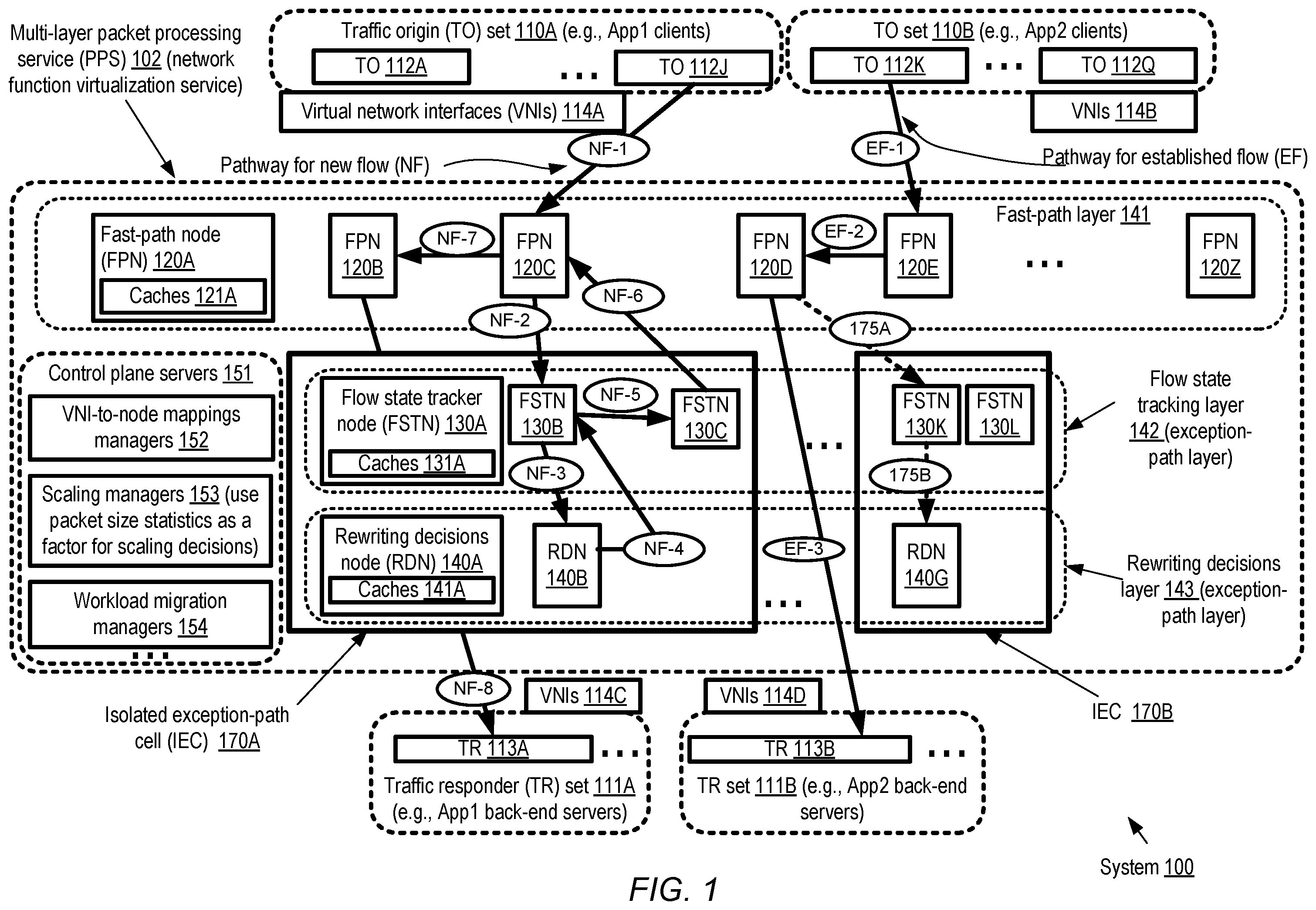 Patent US12348431 Figure 1 – Automated scaling of packet processing service resources