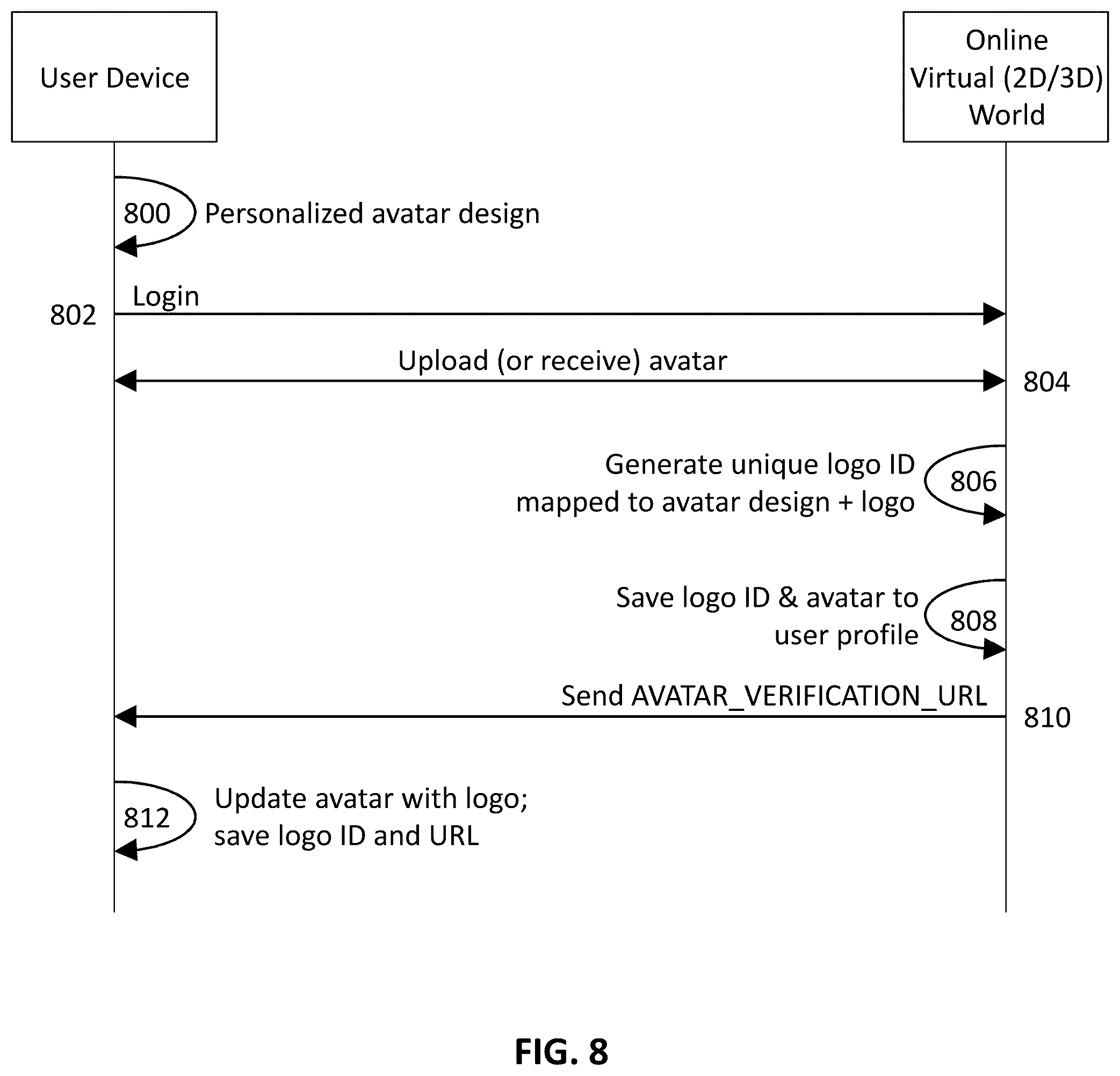 Patent US12348510 Figure 8 – Method, system and apparatus of authenticating user affiliation for an avatar displayed on a digital platform
