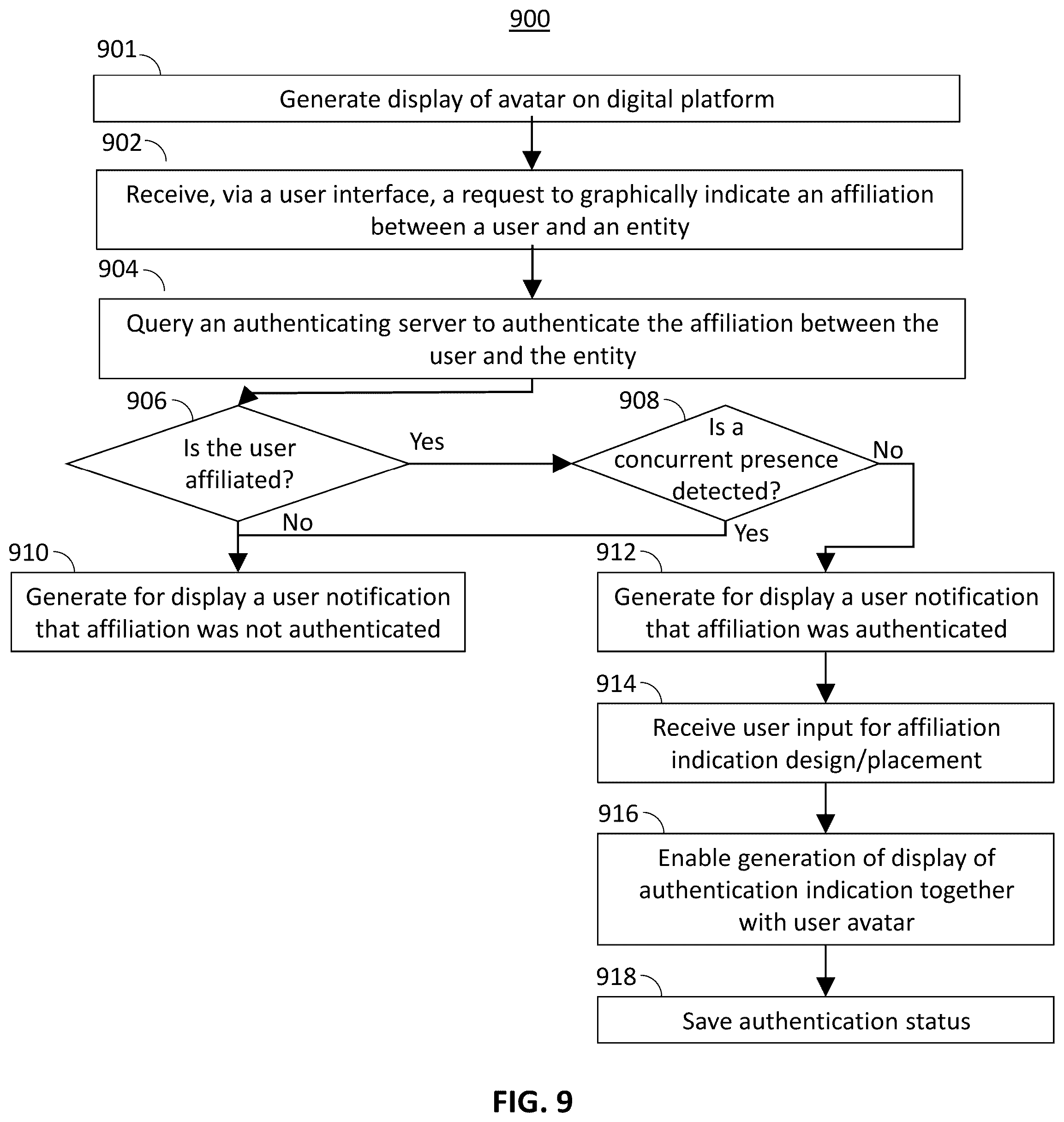 Patent US12348510 Figure 9 – Method, system and apparatus of authenticating user affiliation for an avatar displayed on a digital platform