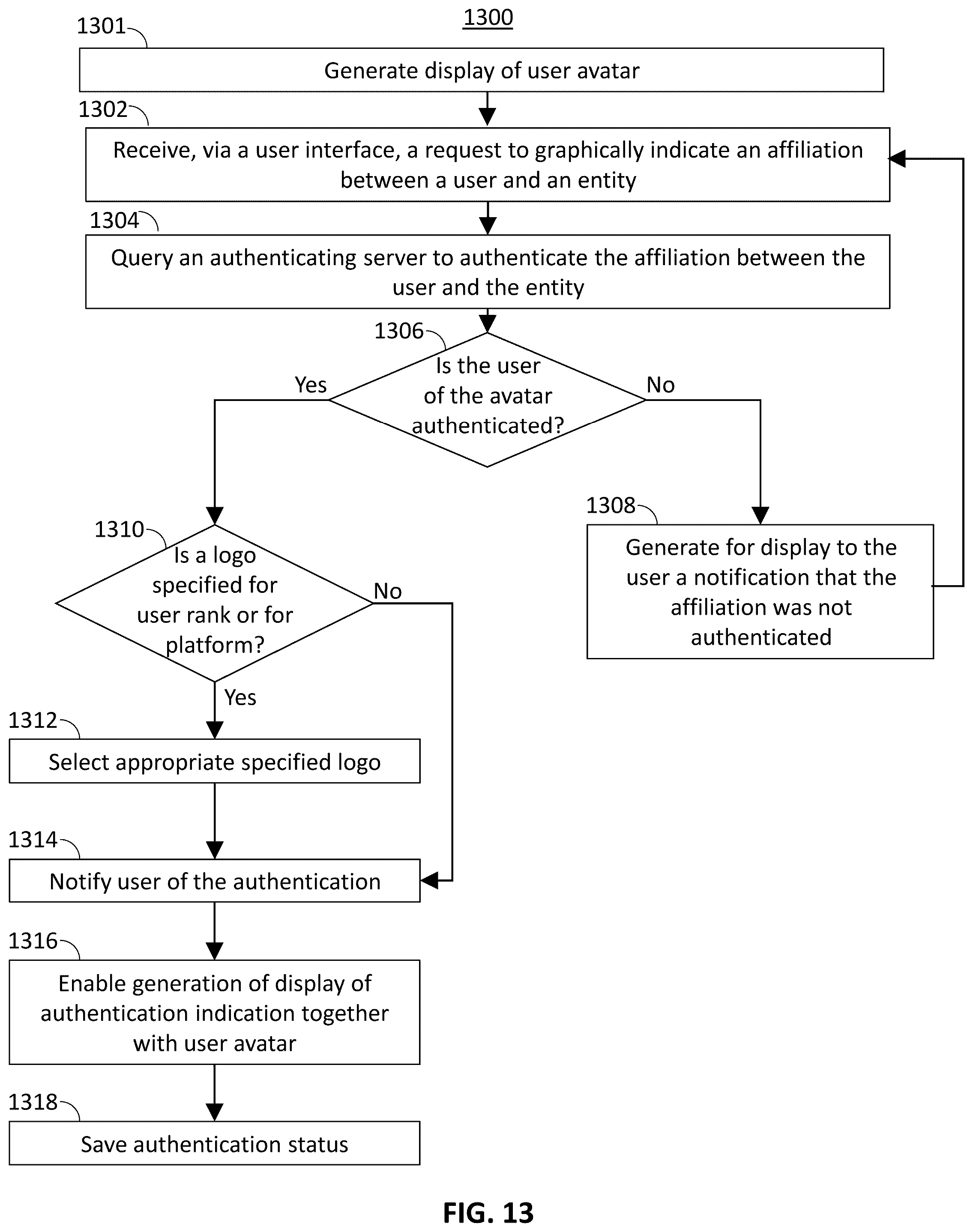 Patent US12348510 Figure 13 – Method, system and apparatus of authenticating user affiliation for an avatar displayed on a digital platform