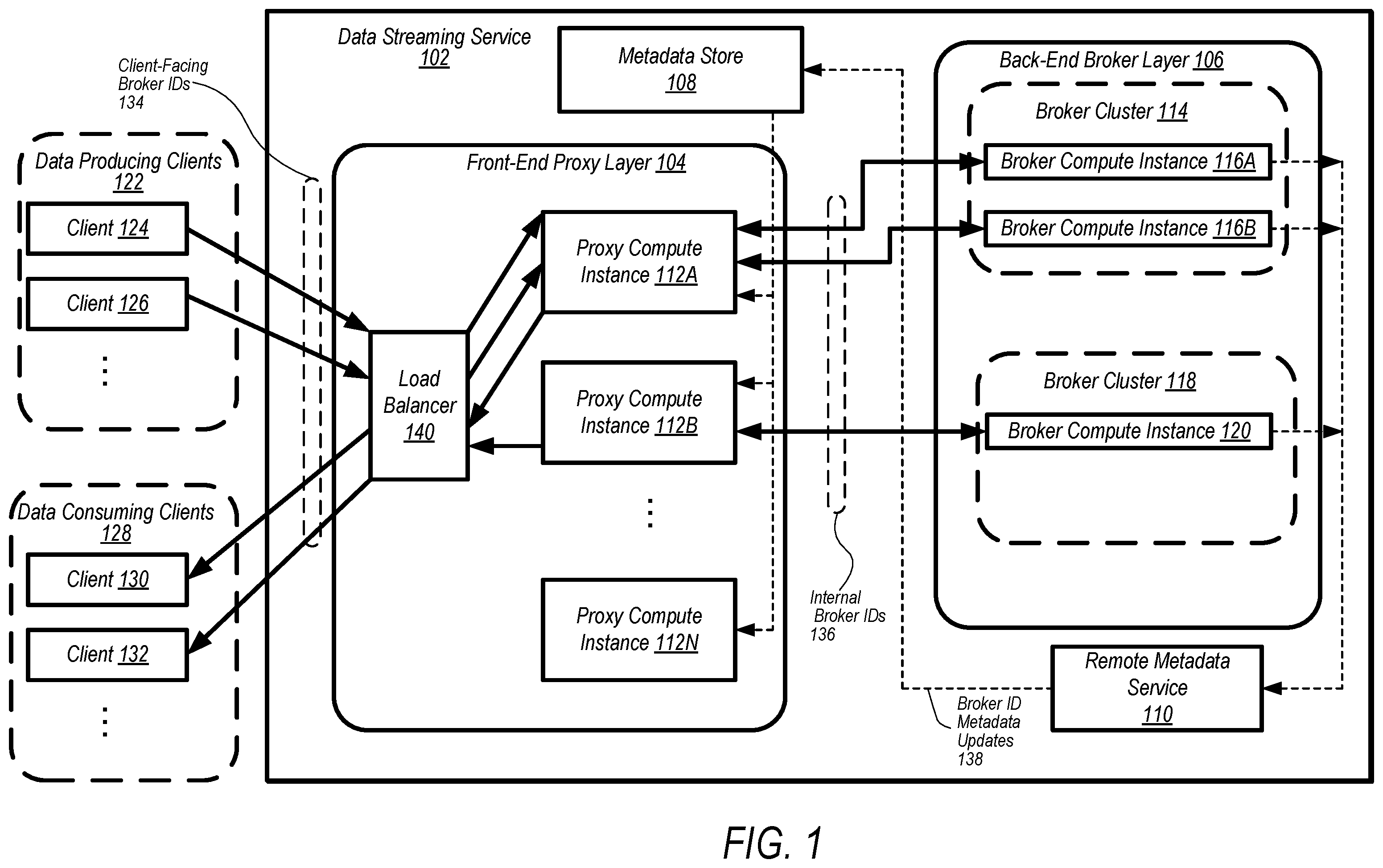 Patent US12348593 — Data streaming service with virtualized broker clusters — Figure 1