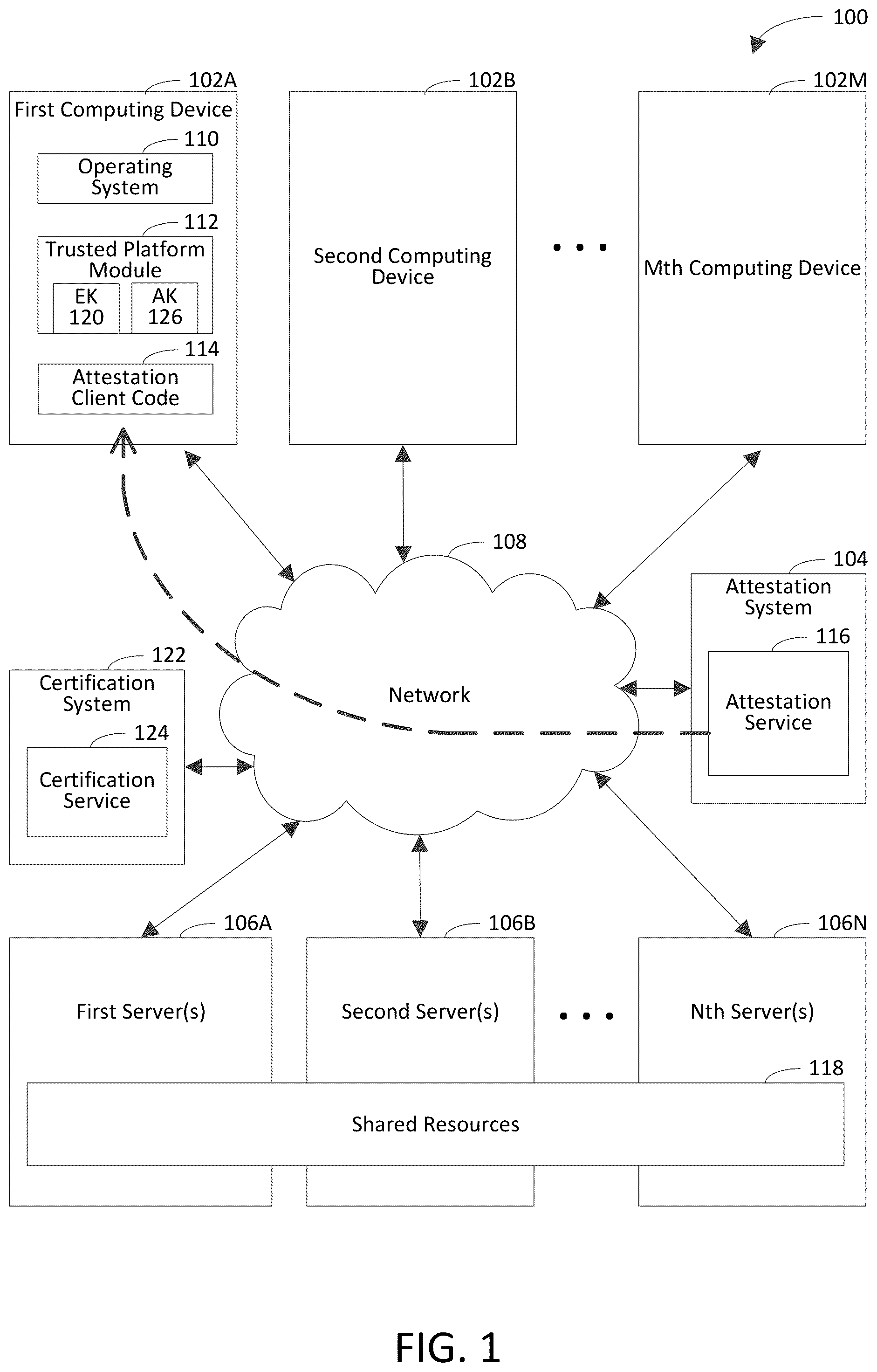 Patent US12348627 — Executing attestation client code by executing a dynamic root of trust for measurement (DRTM) sequence to attest health of a computing device — Figure 1