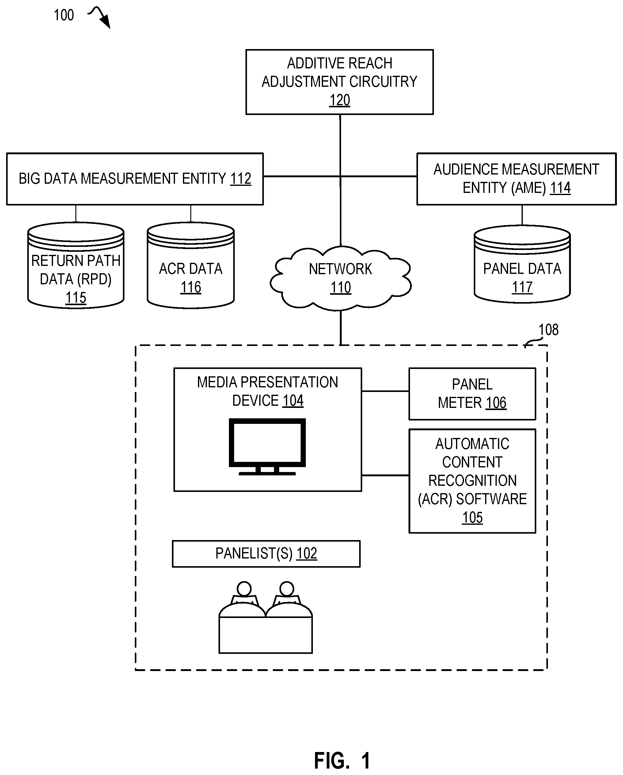 Patent US12348817 Figure 1 – Methods and apparatus to determine additive reach adjustment factors for audience measurement
