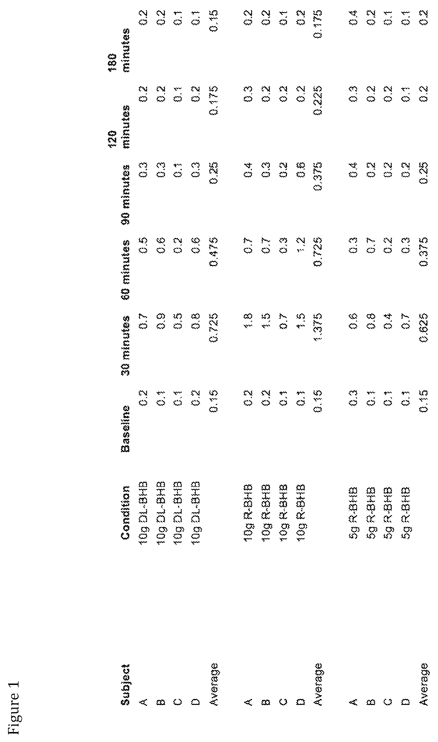 Patent US12350243 Figure 1 – Compositions and compounds containing beta-hydroxybutyrate and one or more amino acids