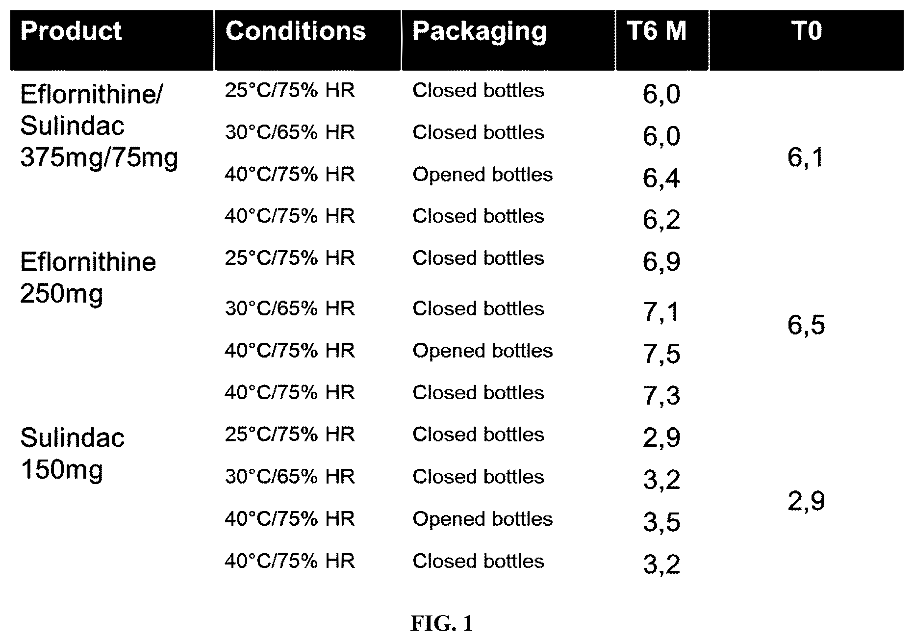 Patent US12350246 — Eflornithine and sulindac, fixed dose combination formulation — Figure 1
