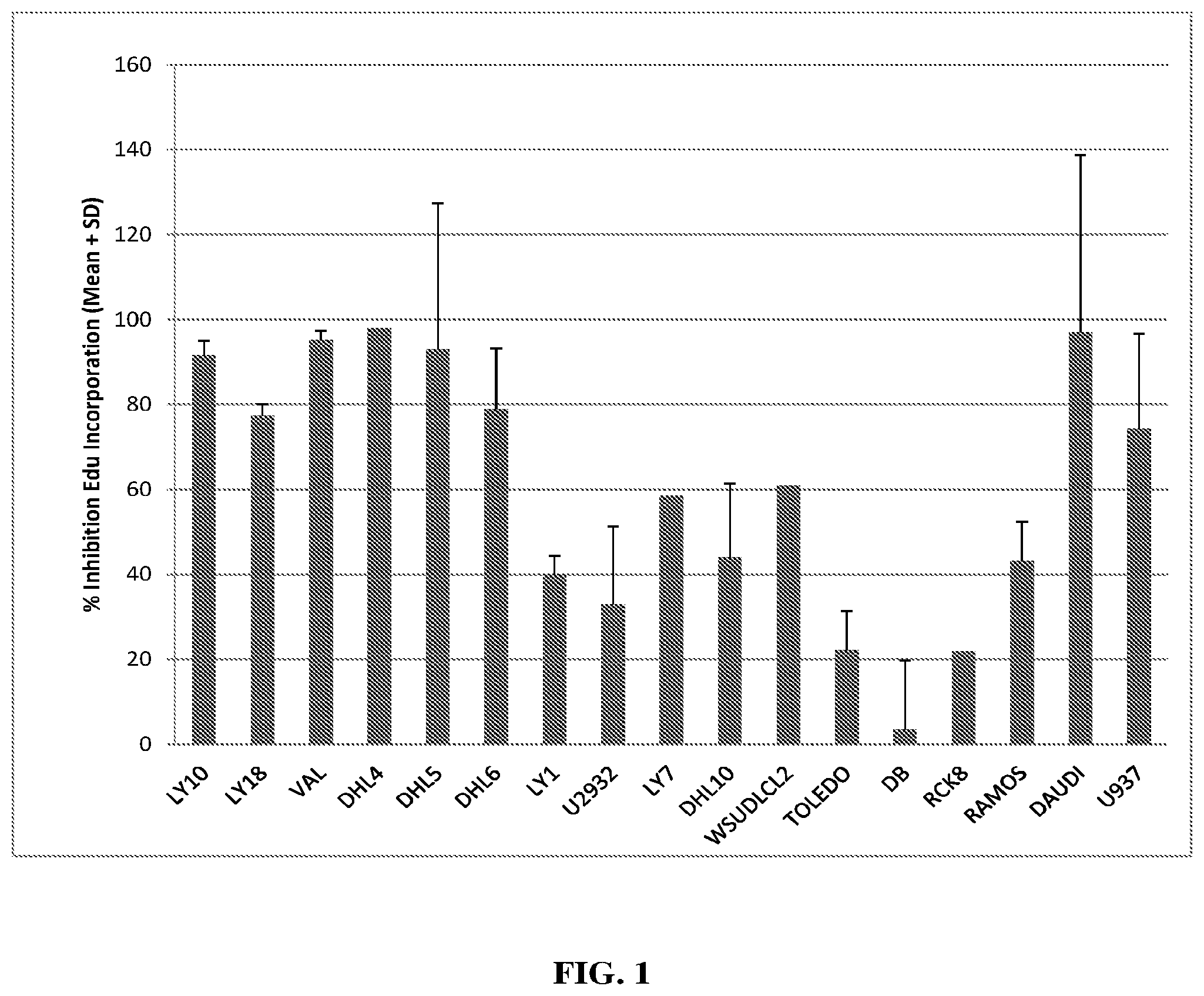 Patent US12350269 — Cerdulatinib for the treatment of b-cell malignancies — Figure 1