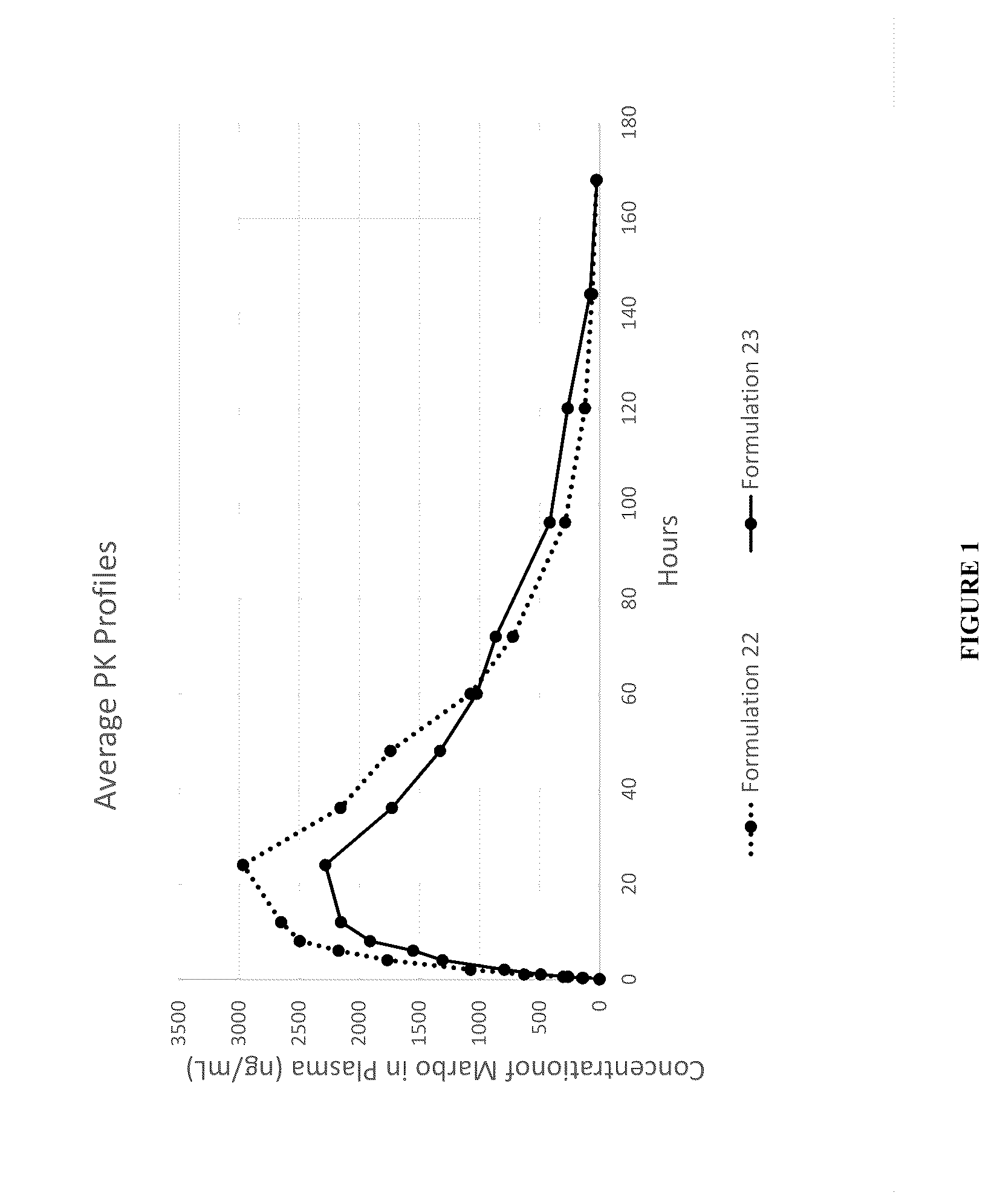 Patent US12350281 — Long-acting injectable formulations and use thereof — Figure 1