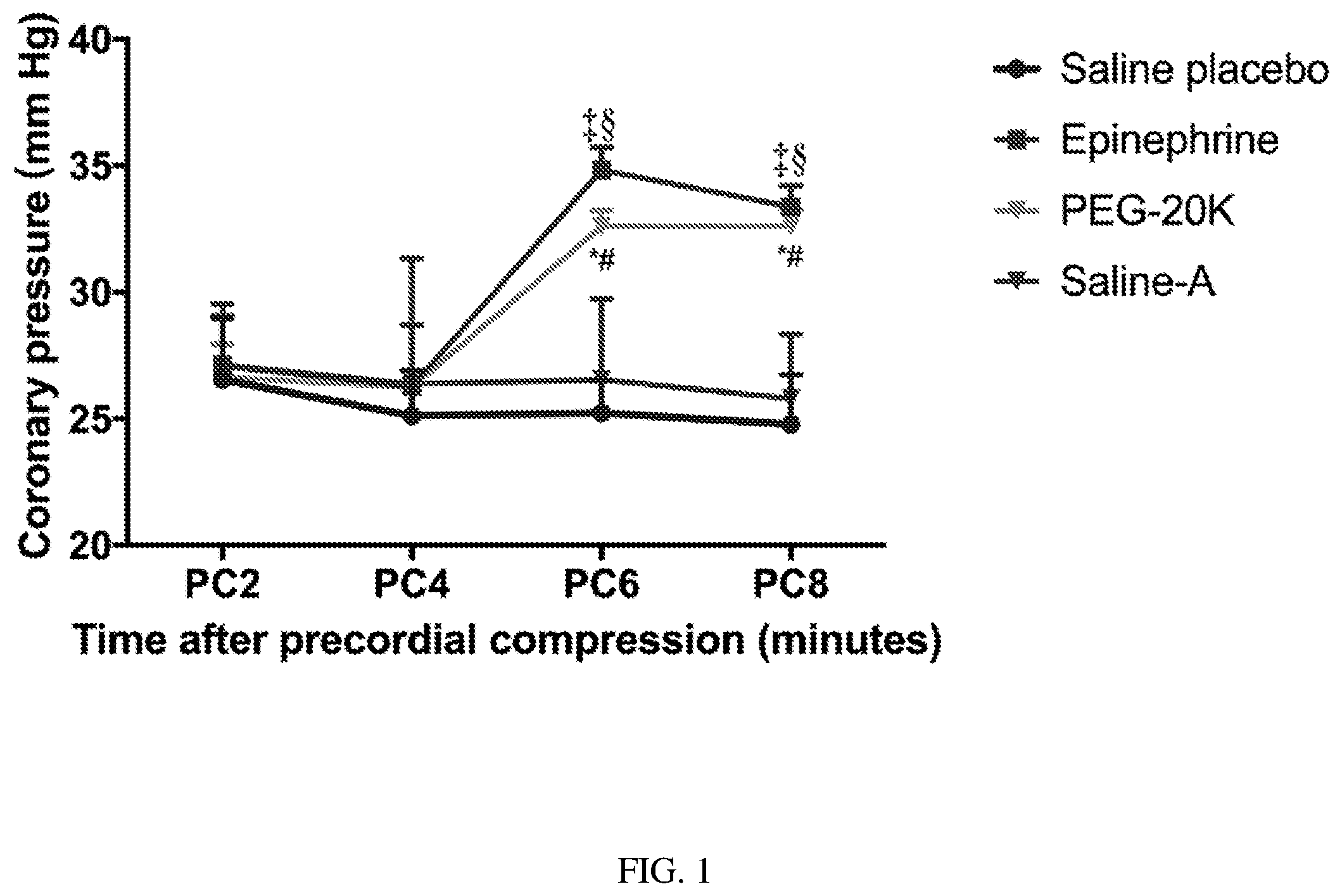Patent US12350289 — Polymer agents for cardiopulmonary resuscitation — Figure 1