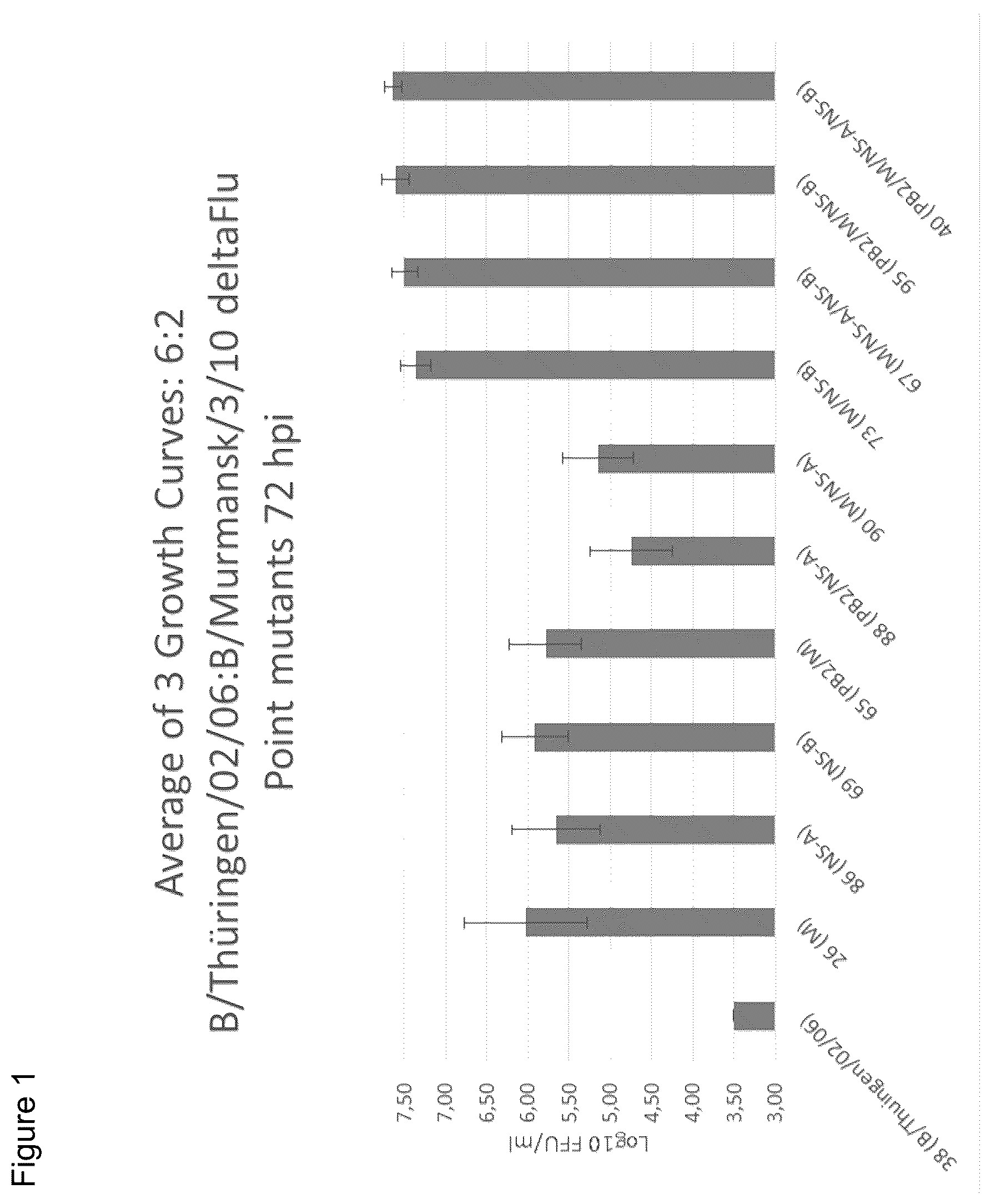 Patent US12350325 — Recombinant high growth rate influenza virus comprising mutations in M1, NS2, and PB2 — Figure 1