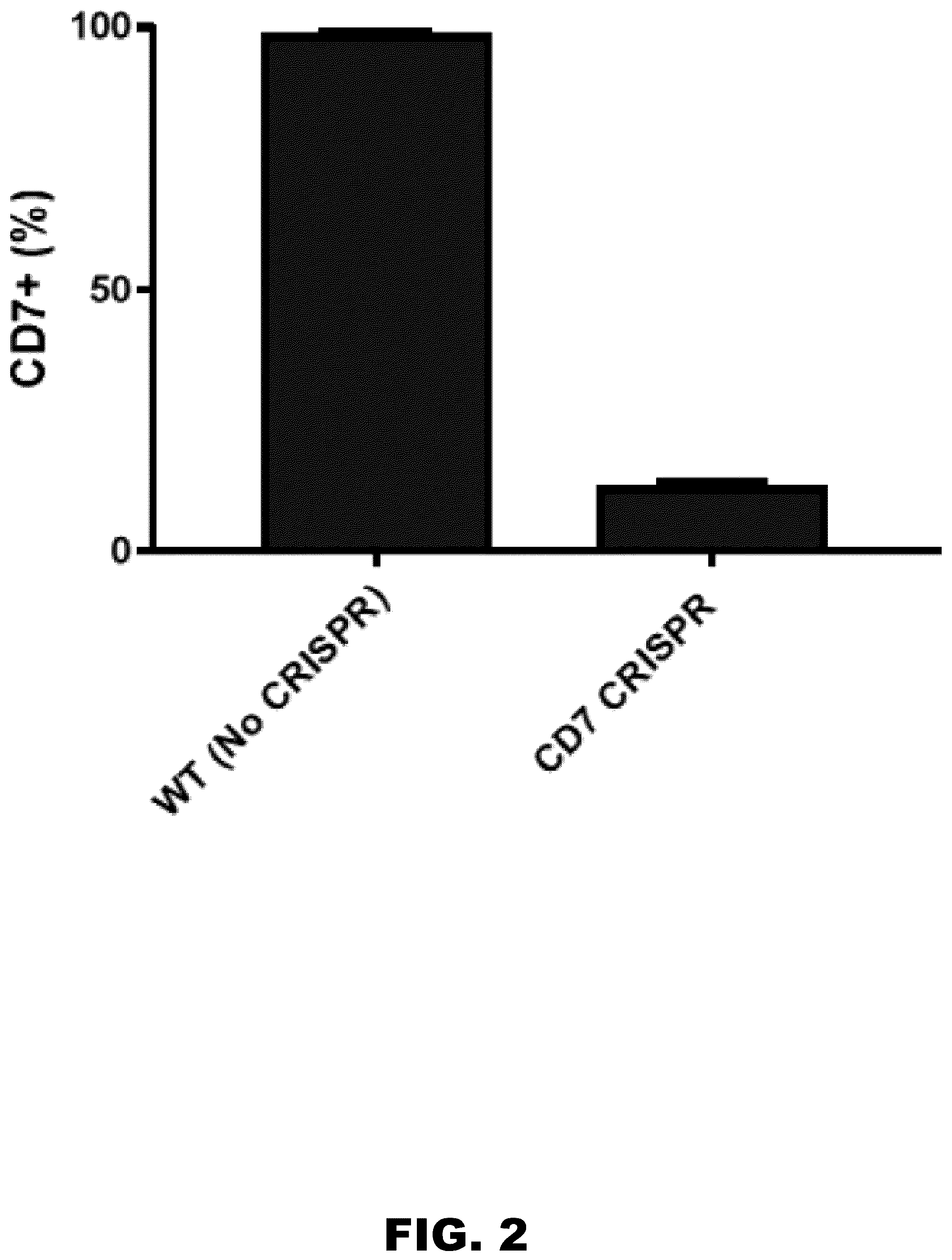 Patent US12350349 Figure 2 – Gene editing of CAR-T cells for the treatment of T cell malignancies with chimeric antigen receptors