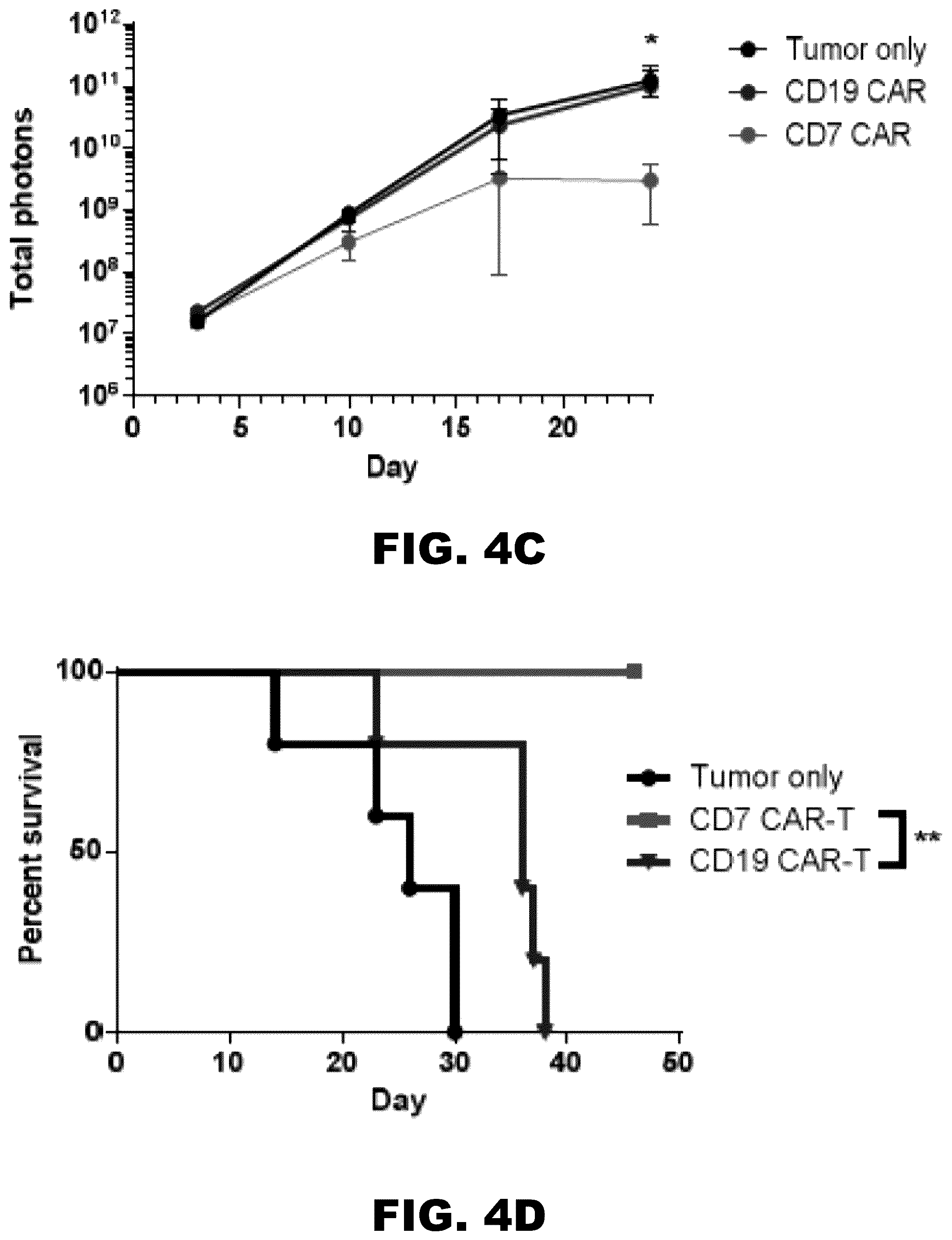 Patent US12350349 Figure 6 – Gene editing of CAR-T cells for the treatment of T cell malignancies with chimeric antigen receptors