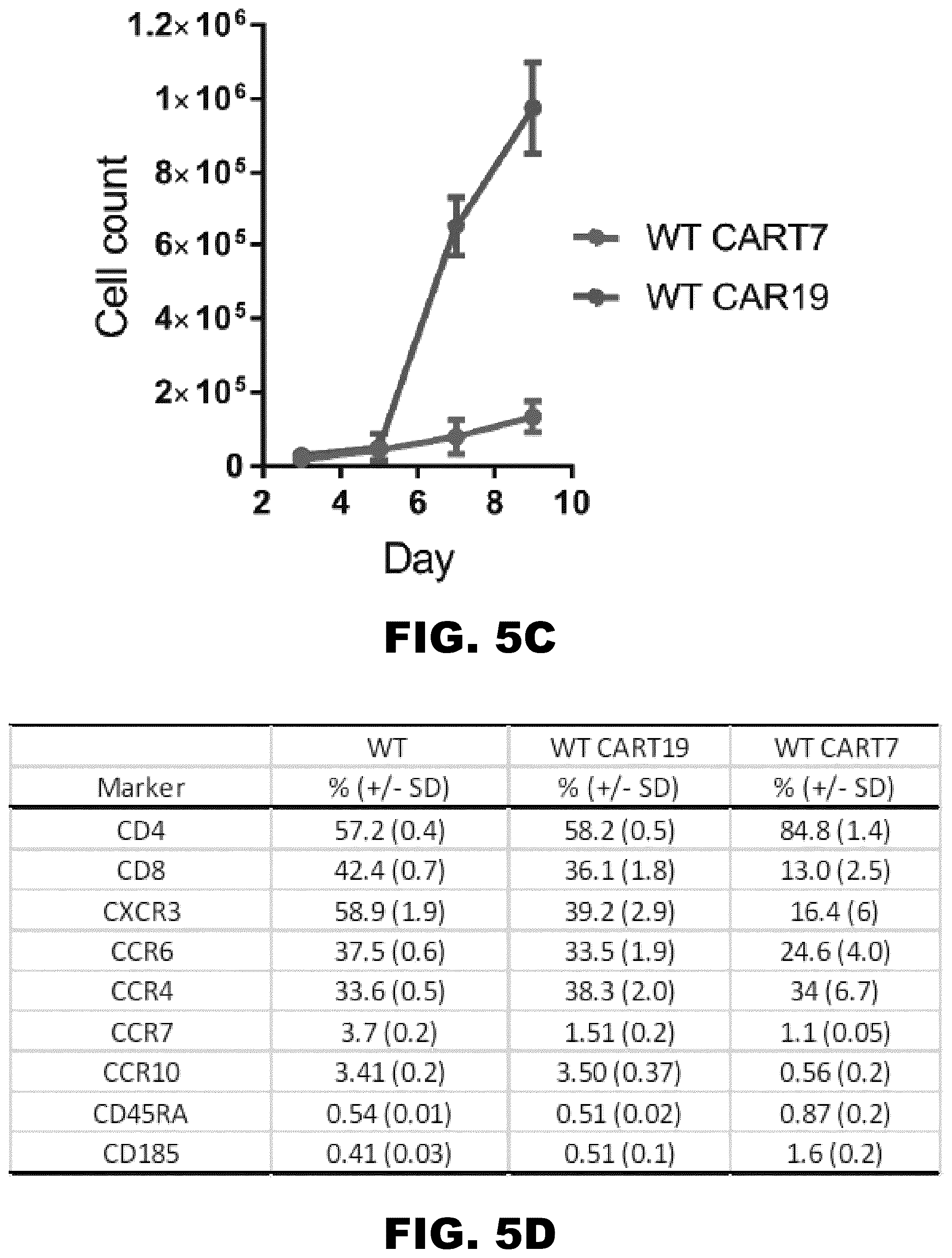 Patent US12350349 Figure 8 – Gene editing of CAR-T cells for the treatment of T cell malignancies with chimeric antigen receptors