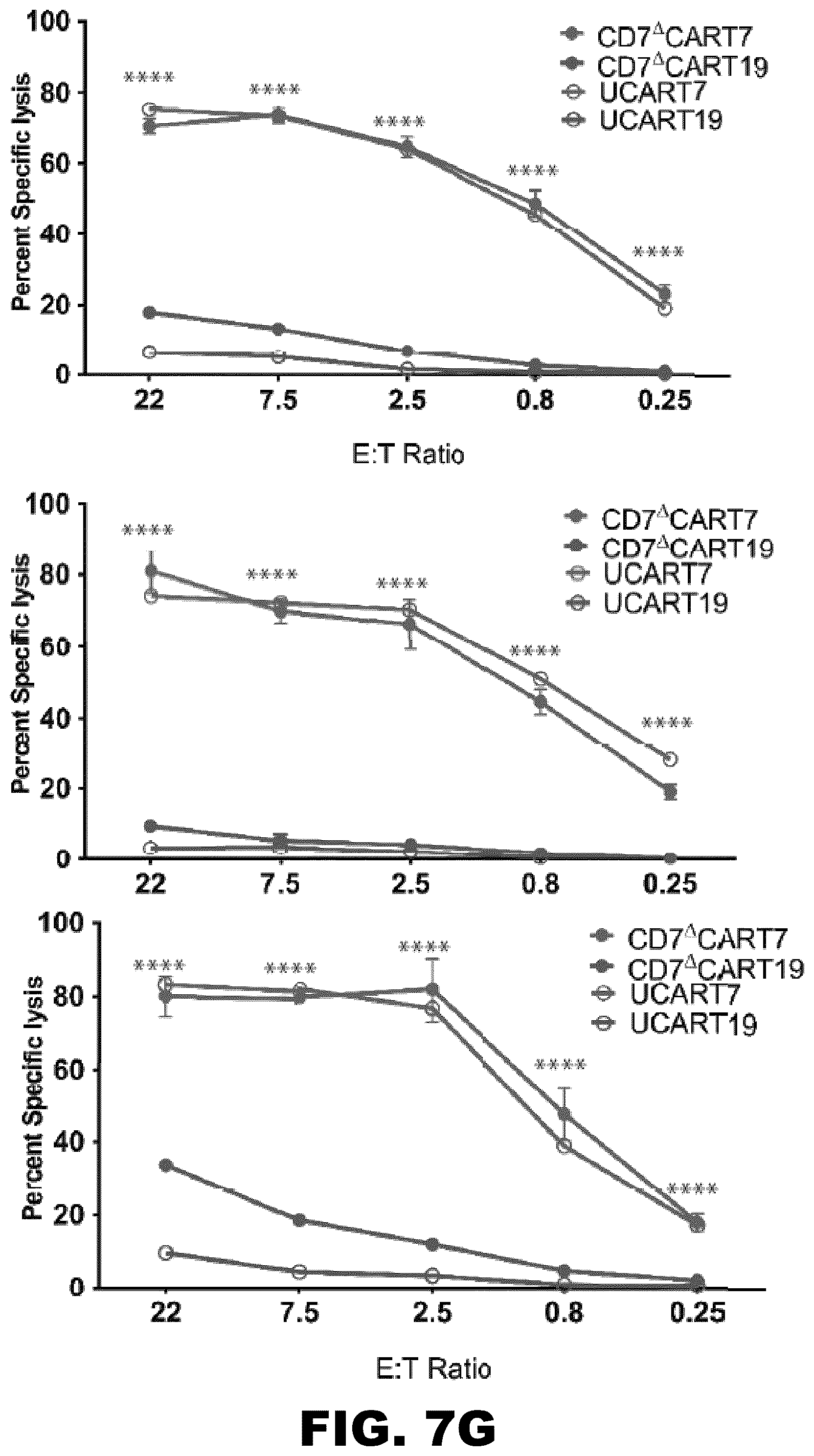 Patent US12350349 Figure 19 – Gene editing of CAR-T cells for the treatment of T cell malignancies with chimeric antigen receptors