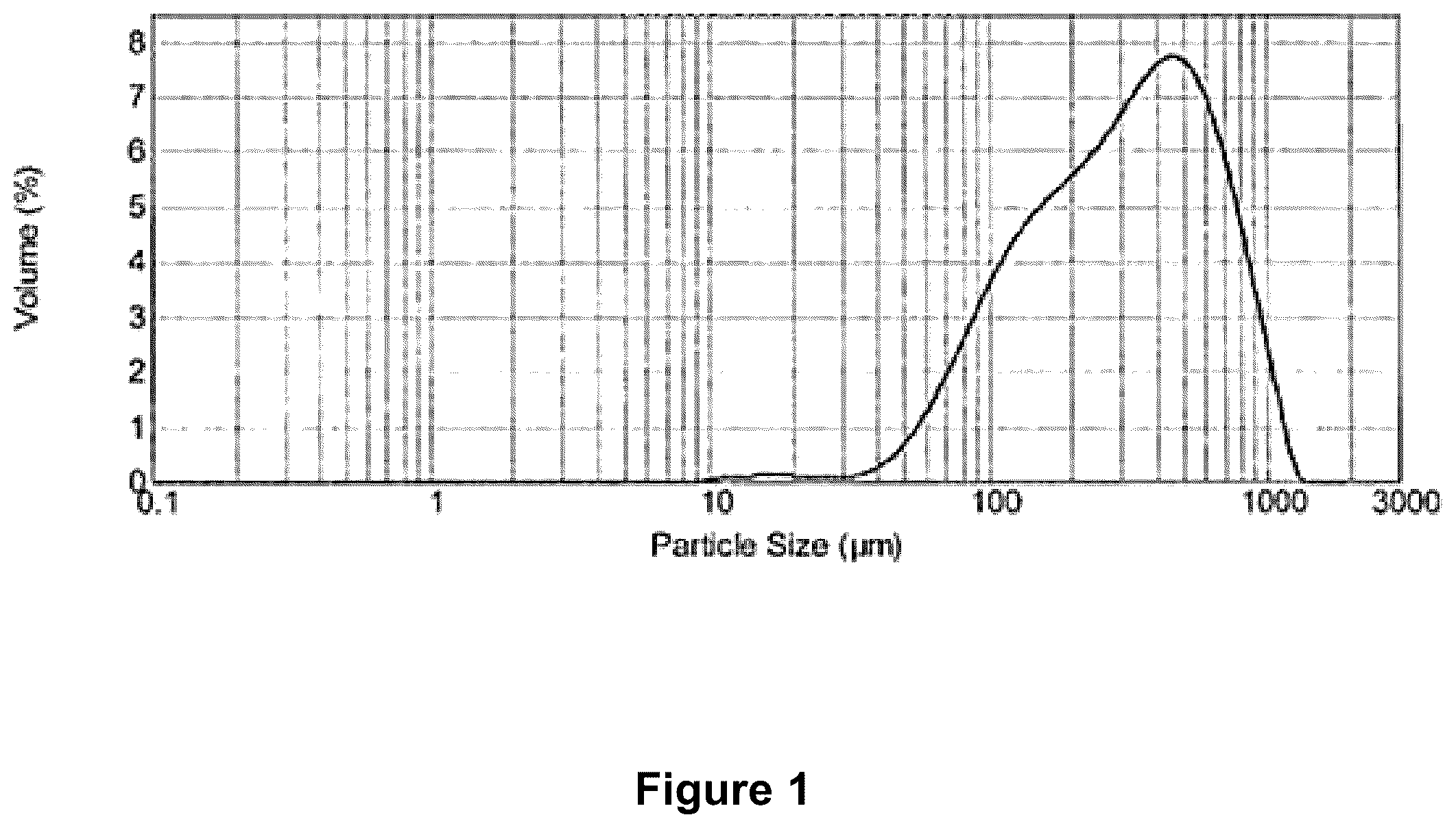 Patent US12350371 Figure 1 – Immediate release formulations of cannabinoids