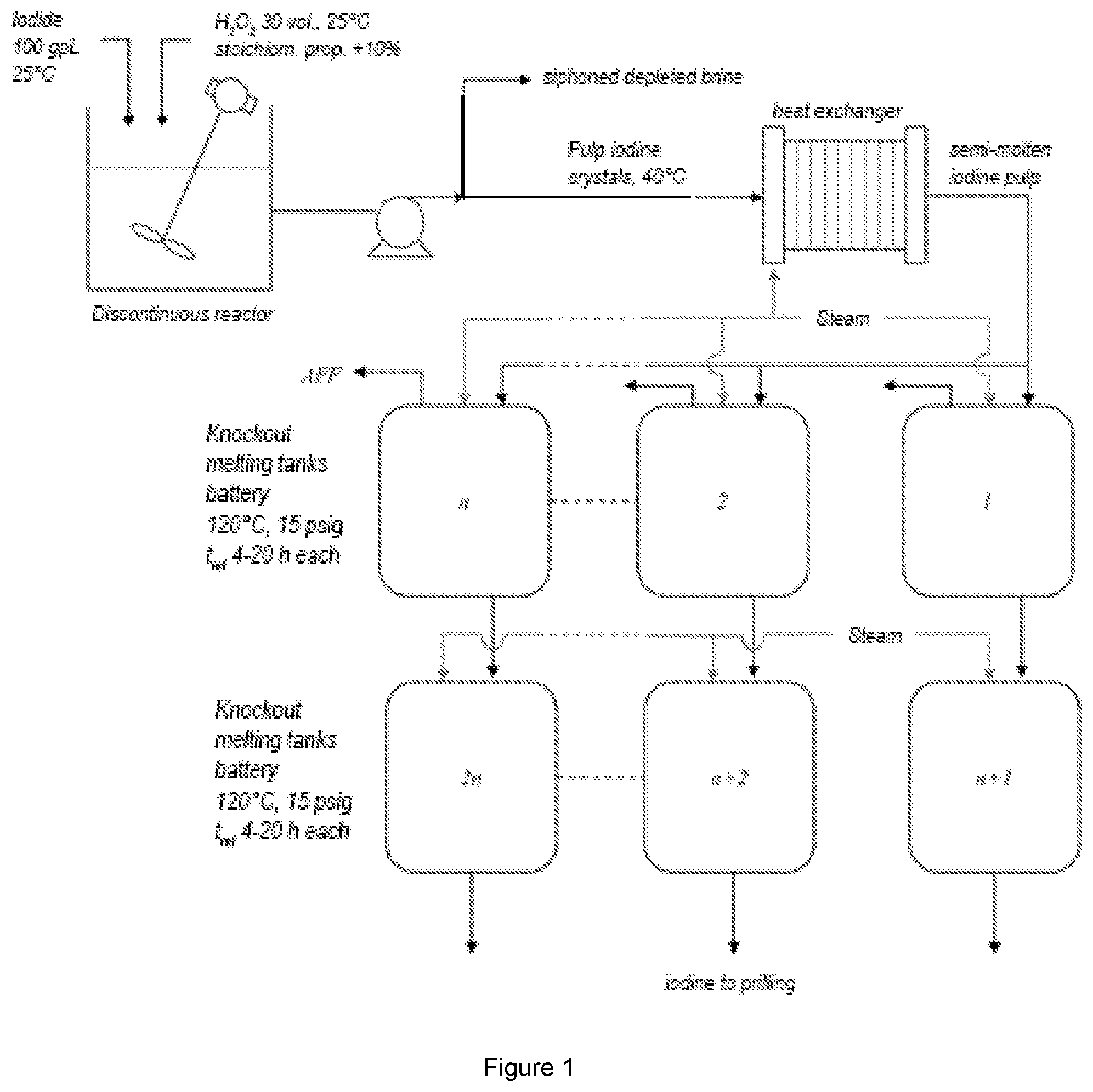 Patent US12351468 Figure 1 – Continuous process for iodide cutting and autogenous fusion and separation of iodine, and device for carrying out the process