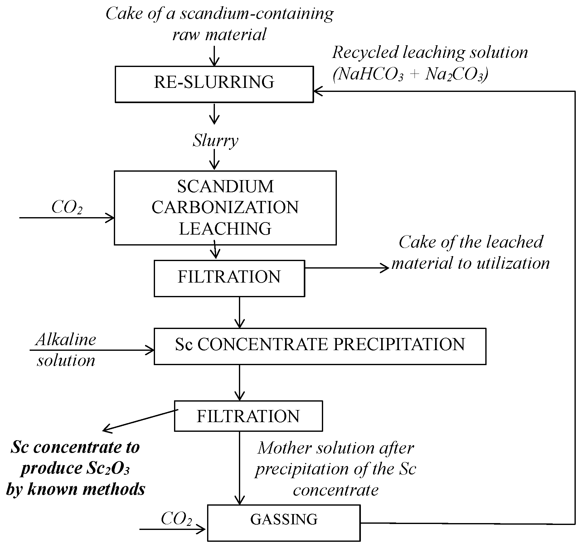 Patent US12351472 Figure 1 – Method for extracting scandium from scandium-containing materials