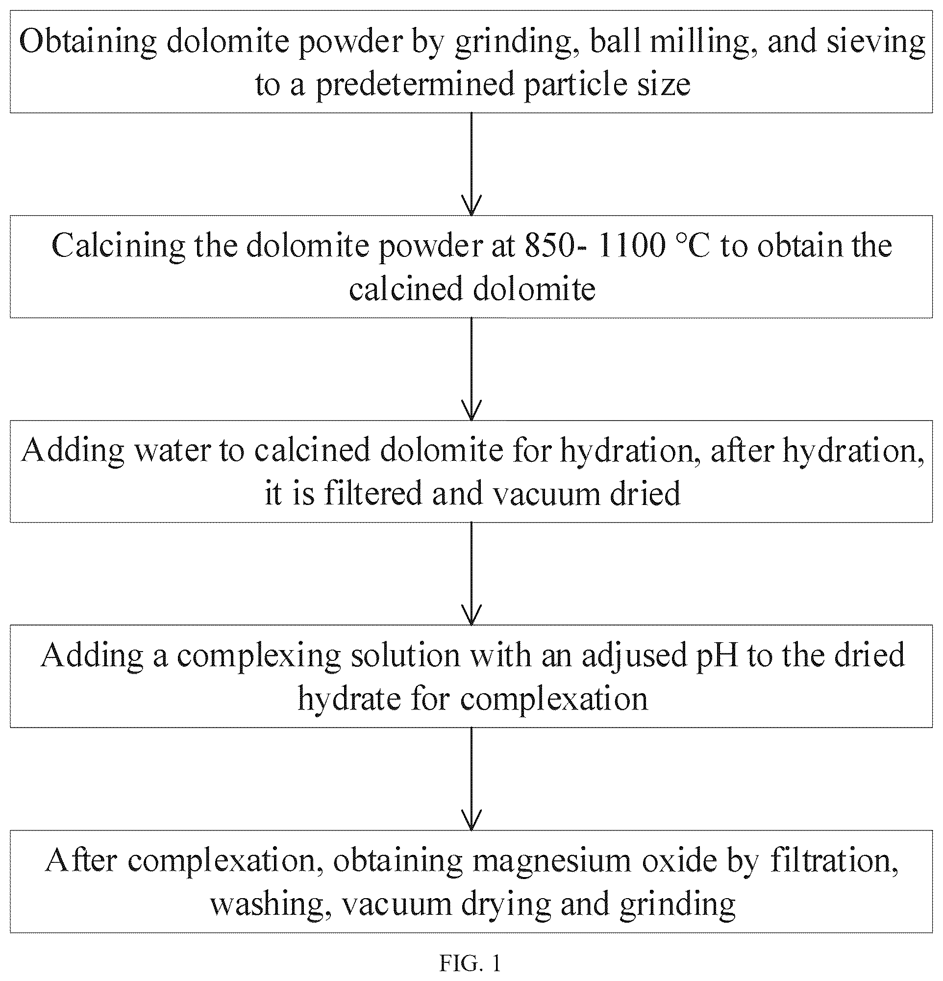 Patent US12351473 Figure 1 – Process method for preparing magnesium oxide from dolomite