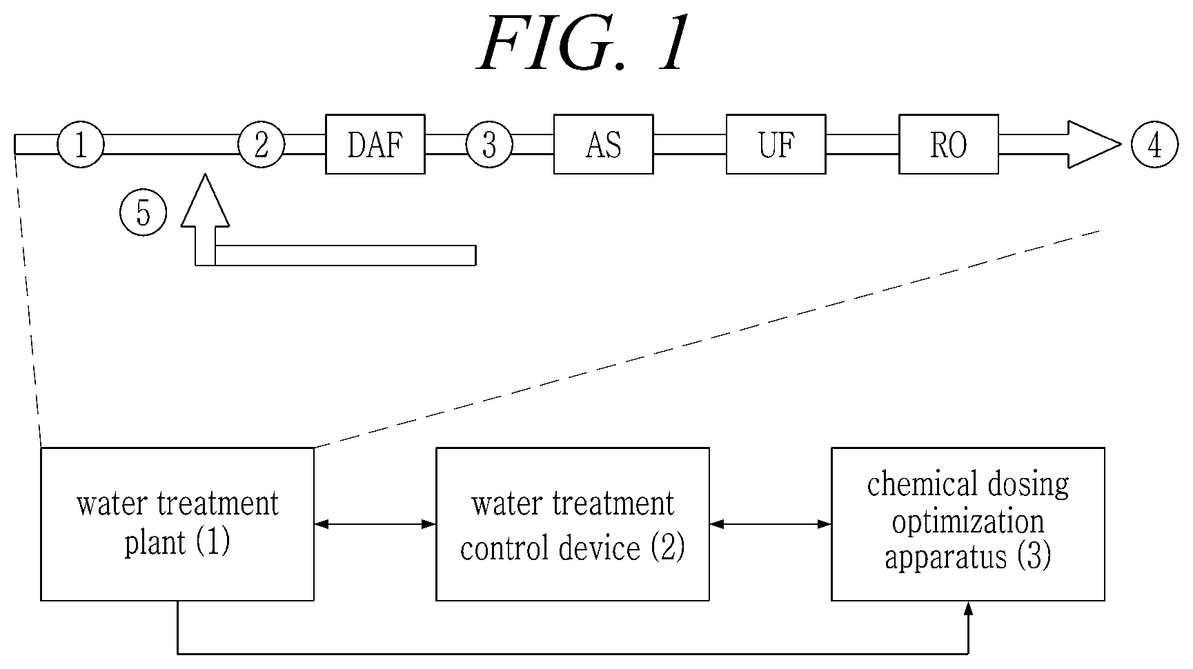 Patent US12351480 — Apparatus and method for controlling output for chemical dosing optimization for water treatment plant — Figure 1